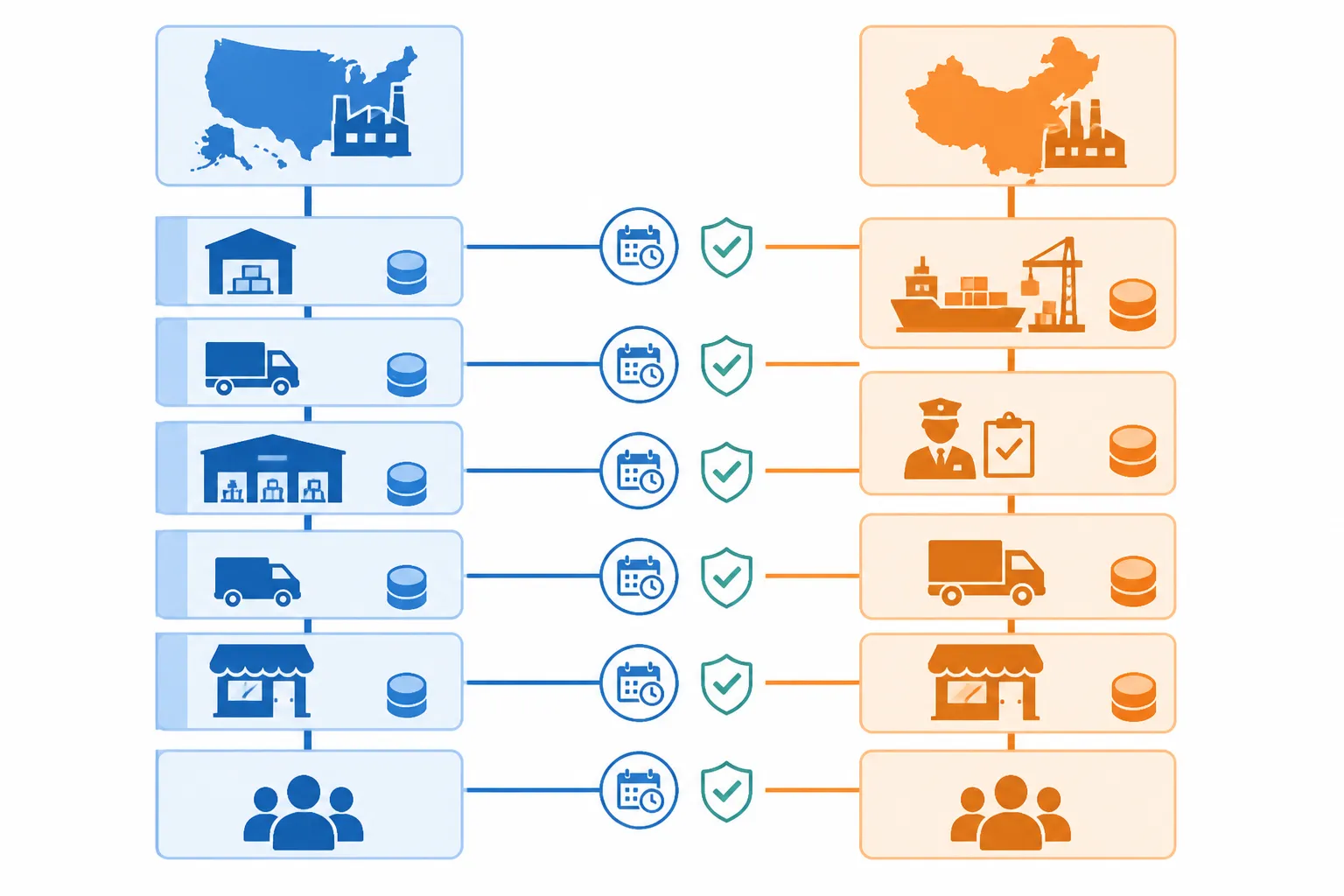 china wholesale distributors - Annotated diagram comparing the supply chain structure of a U.S.-based domestic wholesale distributor versus a direct-from-China import arrangement, showing cost layers, lead times, and compliance checkpoints at each stage