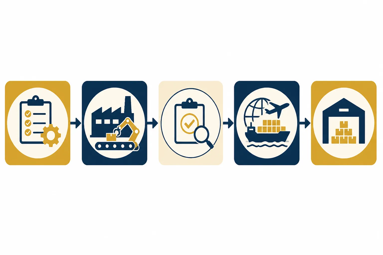 gold earrings for women - Annotated diagram showing a cross-border earring sourcing workflow — from buyer specification (US/EU/MENA) through OEM workshop in Hangzhou to QC checkpoint to international freight to buyer warehouse — with multilingual communication touchpoints labeled in English and Arabic