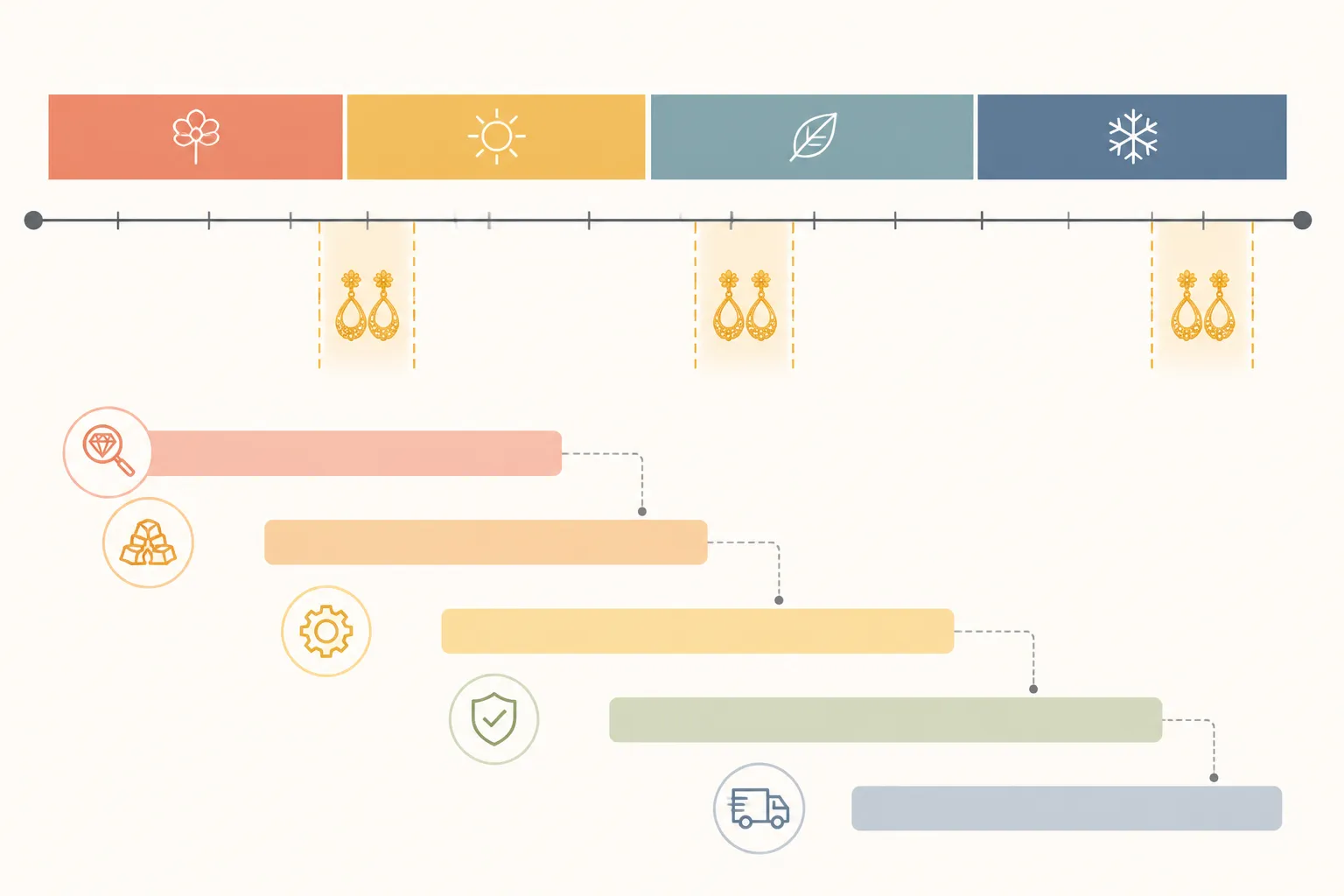 gold earrings for women - Infographic-style seasonal demand calendar for women's gold earrings showing peak buying windows (Q4 holiday, Valentine's Day, Mother's Day) aligned against sourcing milestones: design brief, sample approval, production start, QC inspection, and estimated delivery dates