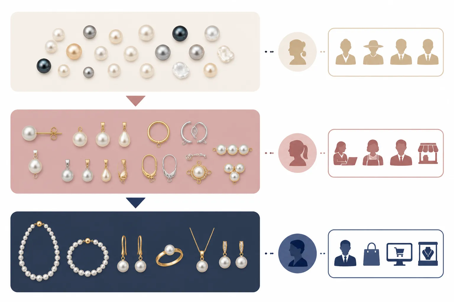 grossiste en perles - Schéma comparatif illustrant les différents niveaux de la chaîne d'approvisionnement en perles : composants bruts (grossiste classique), bijoux semi-finis (assembleur régional), bijoux finis OEM (fournisseur export type STRAND) — avec indication des profils d'acheteurs adaptés à chaque niveau