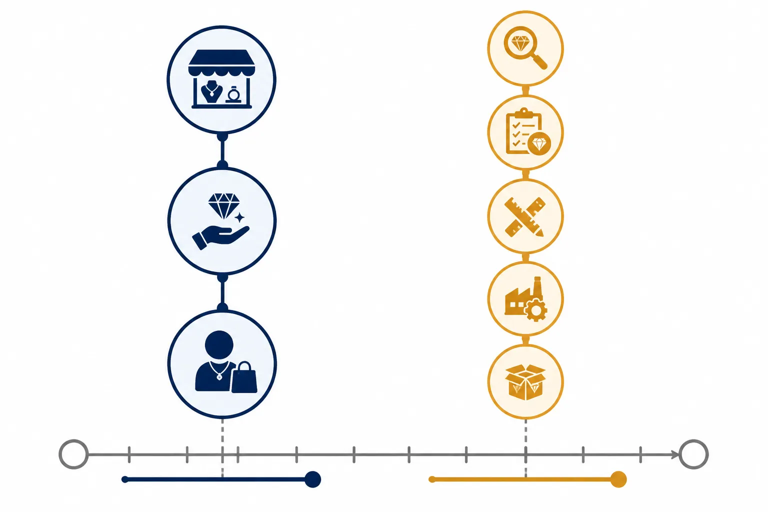 schmuck verkaufen - Infografik-Vergleich: Zwei parallele Prozessketten – links der traditionelle Schmuckankauf (Bewertung → Auszahlung), rechts der OEM-Sourcing-Prozess (Anfrage → Muster → Produktion → QC → Versand) – mit Zeitachse und Skalierungshinweisen