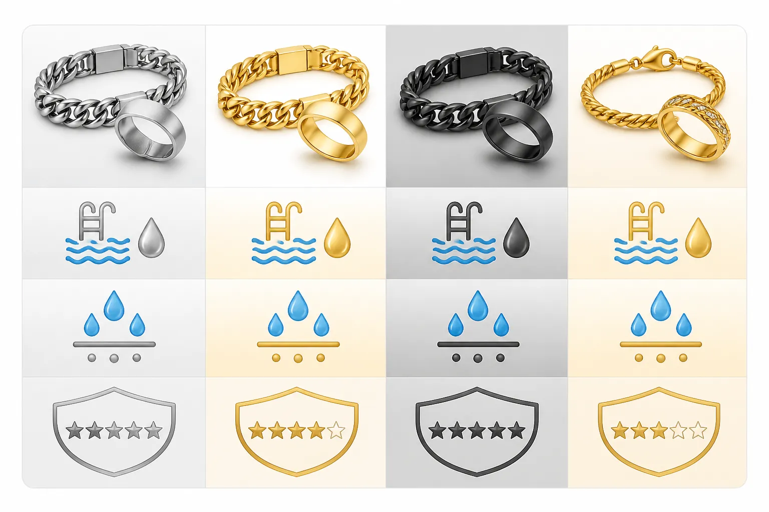 wasserfester schmuck - Vergleichsdiagramm mit vier Materialtypen (316L-Edelstahl, IP-vergoldet, Titan, Vermeil) mit Symbolen für Chlorresistenz, Schweißresistenz und Haltbarkeit in Jahren