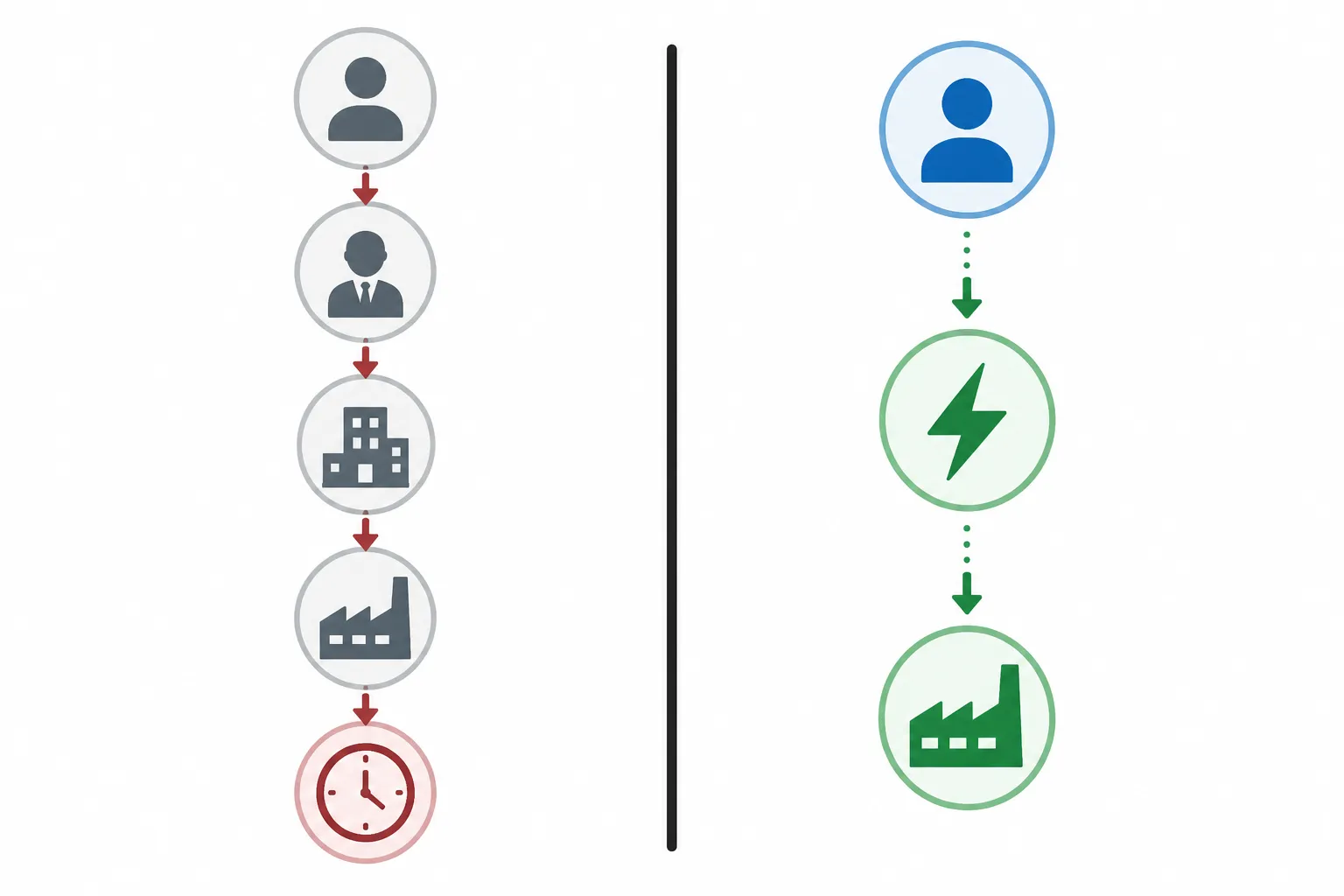 low cost country sourcing - Informational diagram showing the workflow difference between traditional low cost country sourcing (buyer → agent → trading company → factory → long lead time) versus AI-native direct factory platform (buyer → Match engine → factory → 3-second connection), with Link4a branding