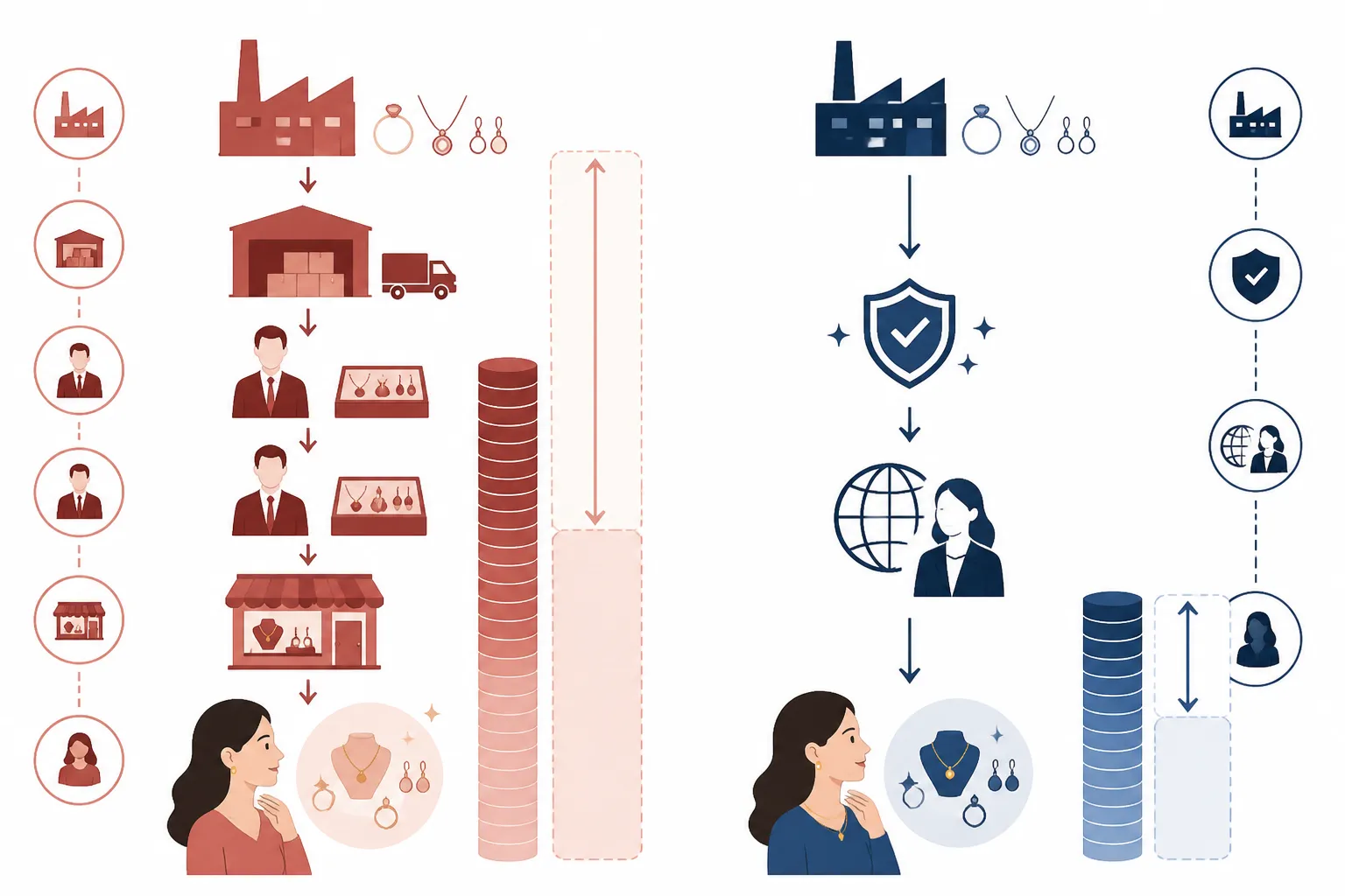 schmuck frauen - Infografik-Diagramm mit zwei Spalten – links der klassische Beschaffungsweg über europäische Händler (mehrere Zwischenstufen, hohe Kosten), rechts der Direktweg über einen OEM-Partner wie STRAND (Fabrik → QC → Importeur), zur Visualisierung von Margenunterschieden im Damenschmuck-Einkauf