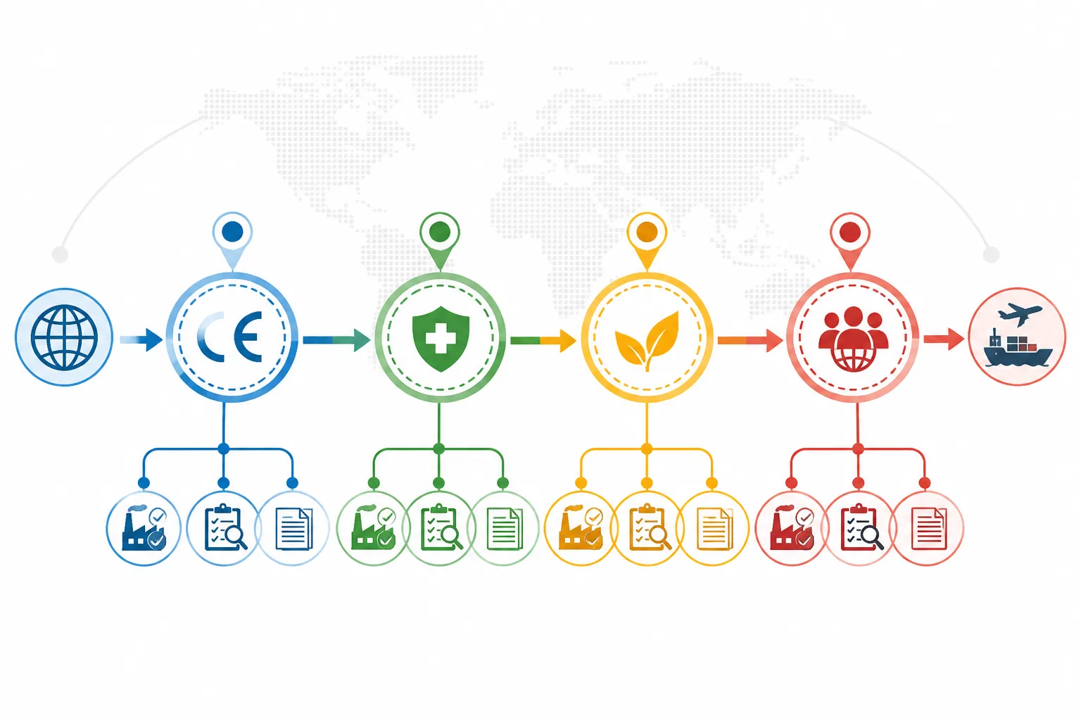 buying products produced in another country is known as - Annotated diagram showing the cross-border product certification pathway — CE, FDA, RoHS, BSCI — with checkpoints for pre-shipment inspection, factory audit, and compliance documentation