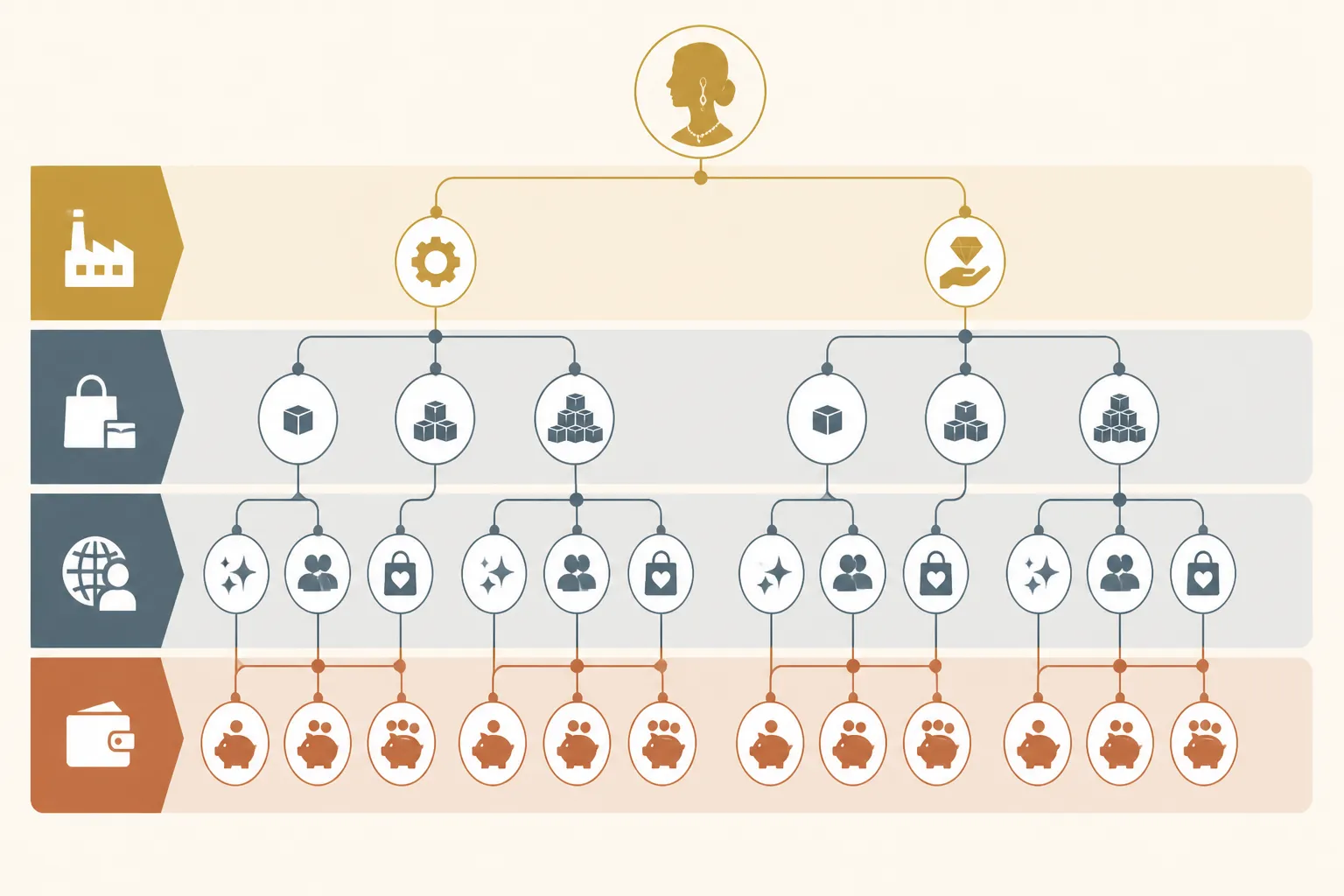 damen schmuck - Infografik-Entscheidungsbaum: „Welche Damen-Schmuck-Quelle passt zu meinem Geschäftsmodell?" – mit Verzweigungen nach OEM-Bedarf, Stückzahl, Zielmarkt und Budgetrahmen