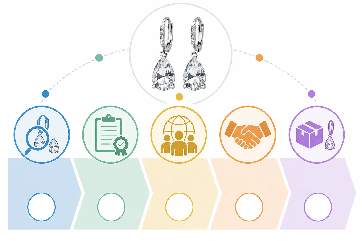 pendientes swarovski - Checklist visual del proceso de evaluación de proveedores de pendientes de cristal, con iconos para cada etapa: muestra, certificados, referencias, negociación y pedido piloto