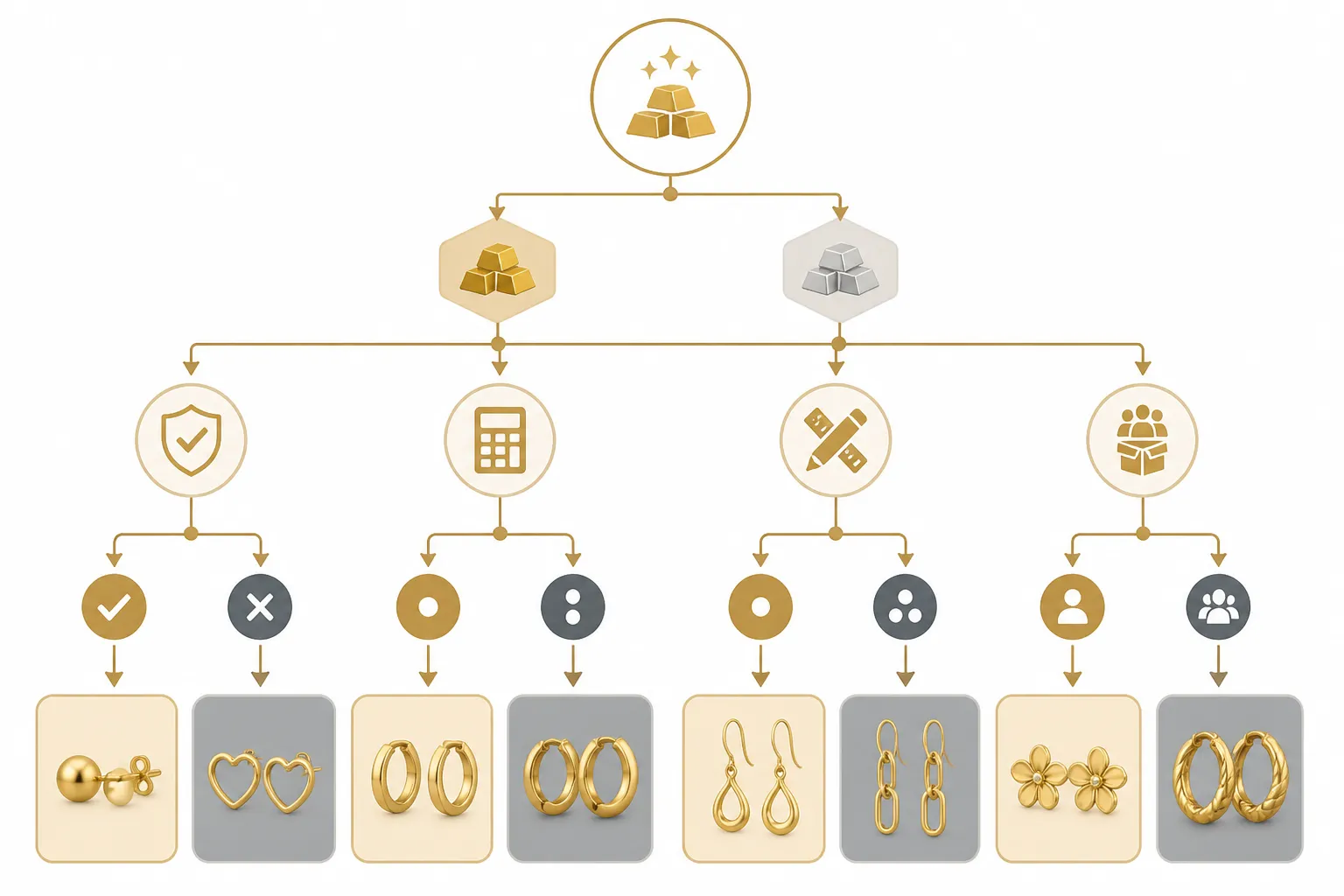 gold ohrringe damen - Entscheidungsflussdiagramm für B2B-Schmuckeinkäufer – von der Frage „Welches Material?" über Kriterien wie Compliance, Budget, Design-Flexibilität und MOQ bis hin zur empfohlenen Ohrringe-Kategorie
