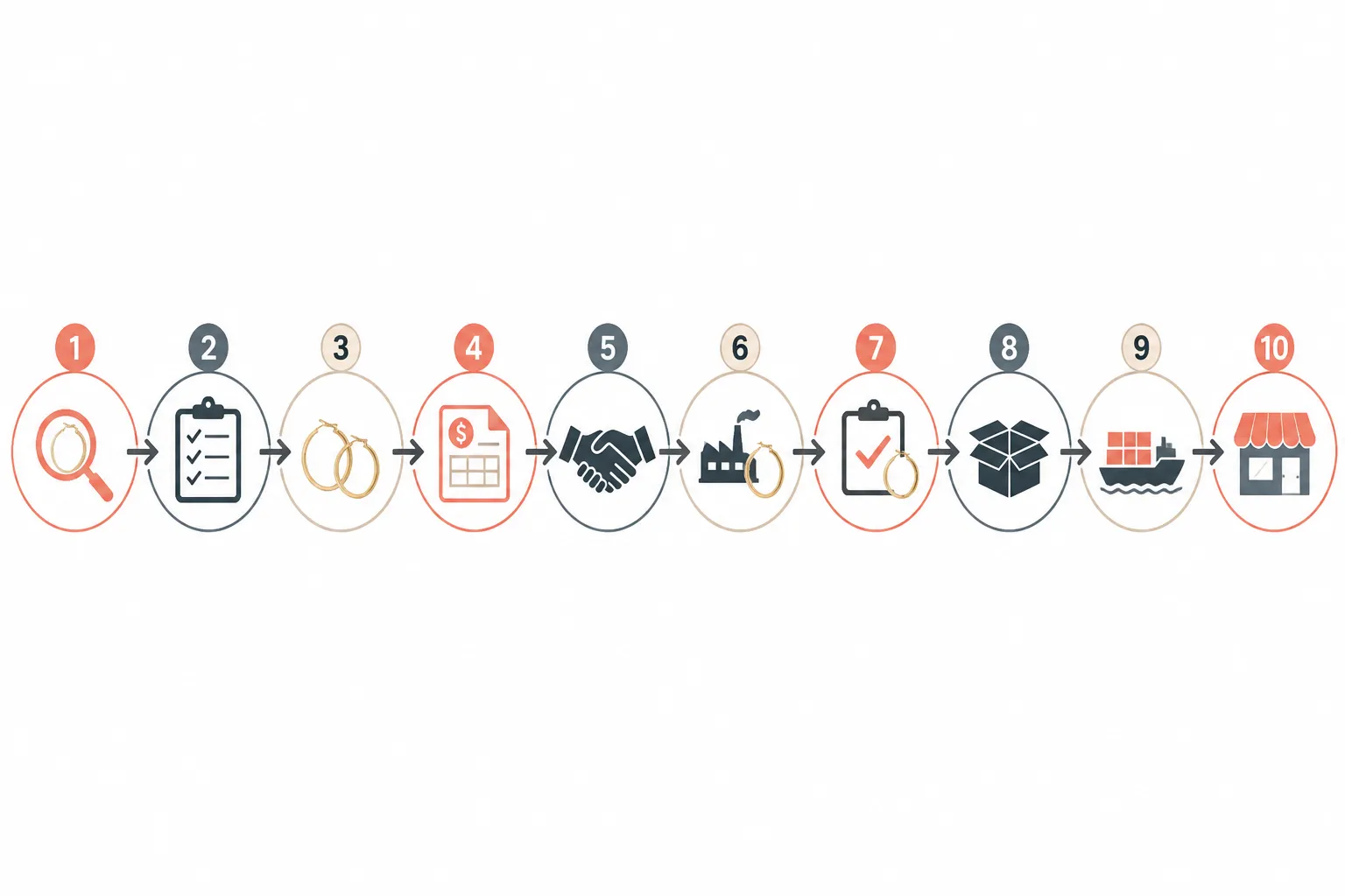 pendientes aro - Infografía de flujo horizontal con los 10 pasos del proceso de compra B2B de pendientes aro, desde "definir surtido" hasta "evaluar ciclo completo", con iconos de etapa y flechas de progresión — útil para equipos de compras que gestionan múltiples proveedores en paralelo
