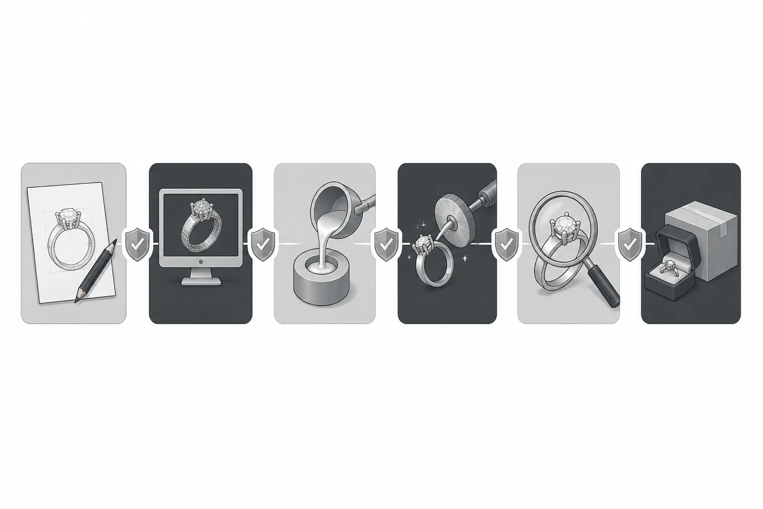 محل فضة - مخطط توضيحي يقارن مراحل إنتاج مجوهرات الفضة من التصميم إلى الشحن، مع مؤشرات نقاط فحص الجودة في كل مرحلة