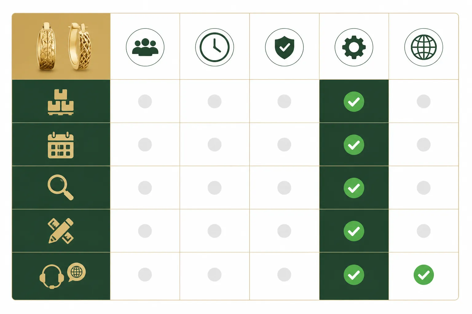 pendientes oro - Tabla comparativa visual de criterios de evaluación de proveedores de pendientes de oro — filas con MOQ, lead time, QC, OEM y servicio multilingüe — con iconos de verificación en verde para el proveedor recomendado