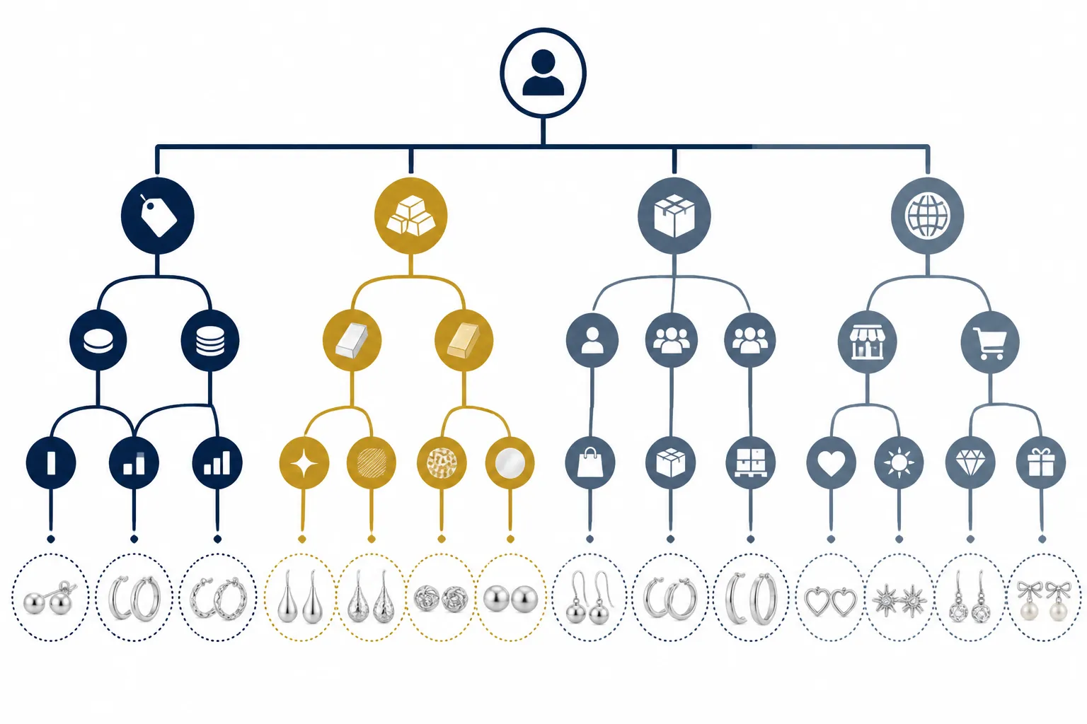 silber ohrringe - Infografik-Stil: Entscheidungsbaum für Schmuck-Einkäufer mit Verzweigungen nach Preissegment, Materialanforderung, MOQ-Bedarf und Zielmarkt – mit Materialempfehlungen an jedem Endpunkt