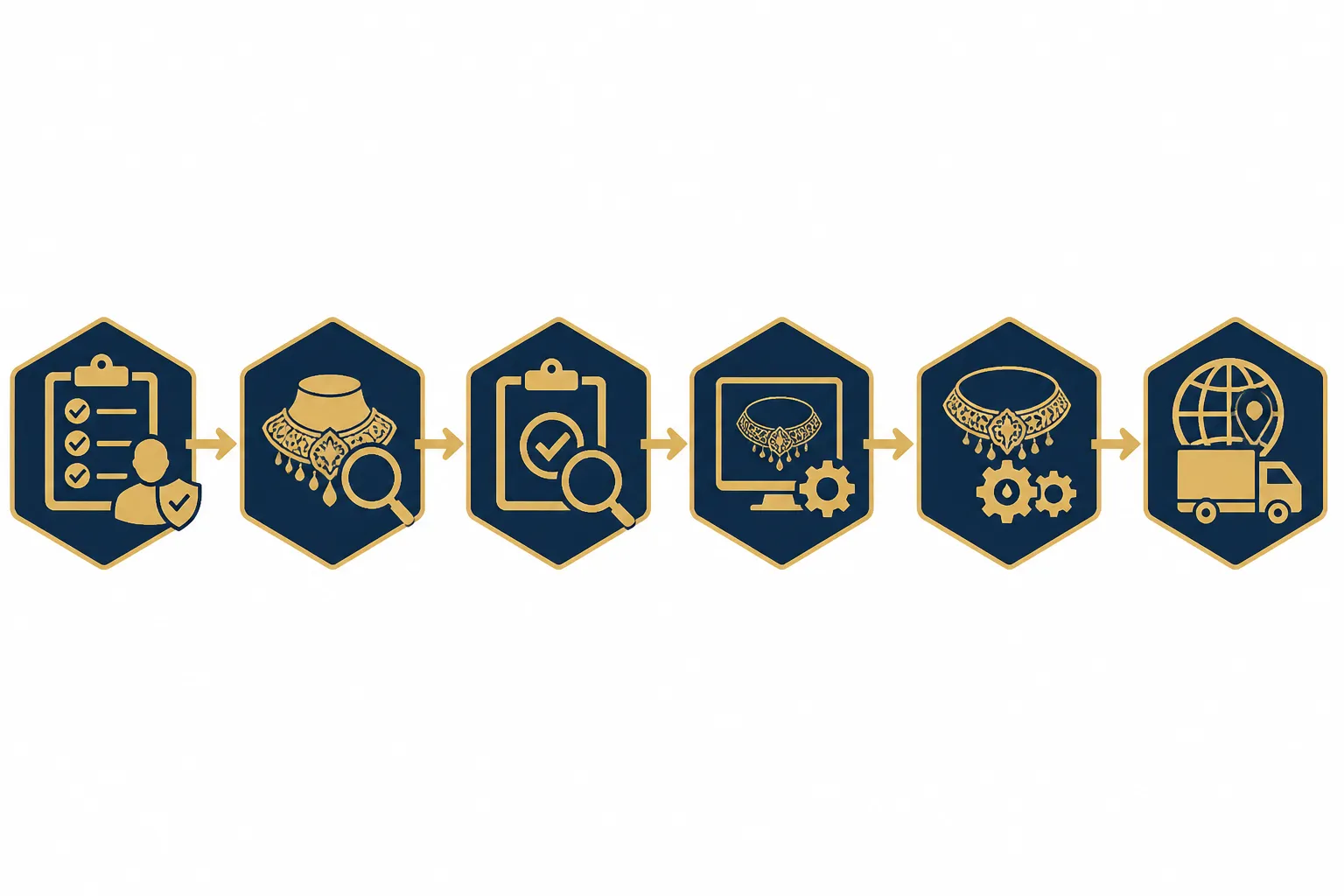خناقه ذهب - Annotated procurement workflow diagram showing six sequential steps for sourcing gold chokers from China — supplier identification, sample request, QC inspection, OEM customization, production, shipping — each step with a distinct icon and brief Arabic label, clean flat design with gold and navy color scheme, horizontal flow on white background