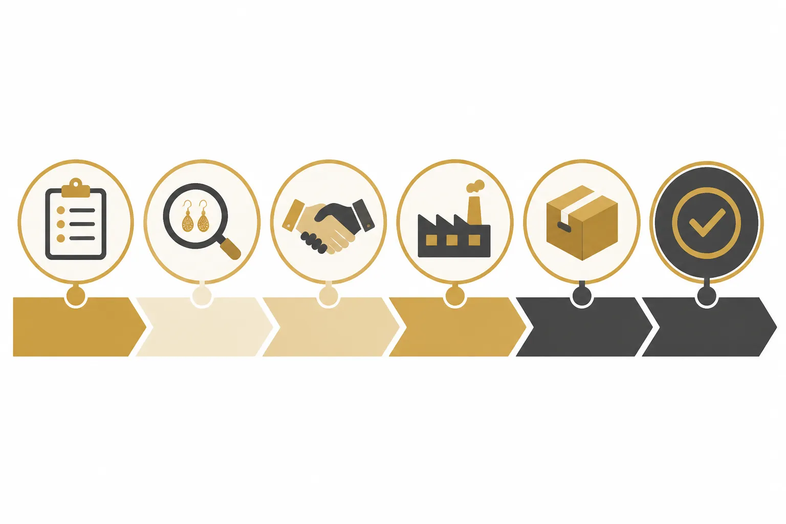 pendientes de oro mujer - Infografía paso a paso del proceso de sourcing de pendientes de oro para mujer — desde la definición de requisitos hasta la recepción del pedido, con iconos por etapa