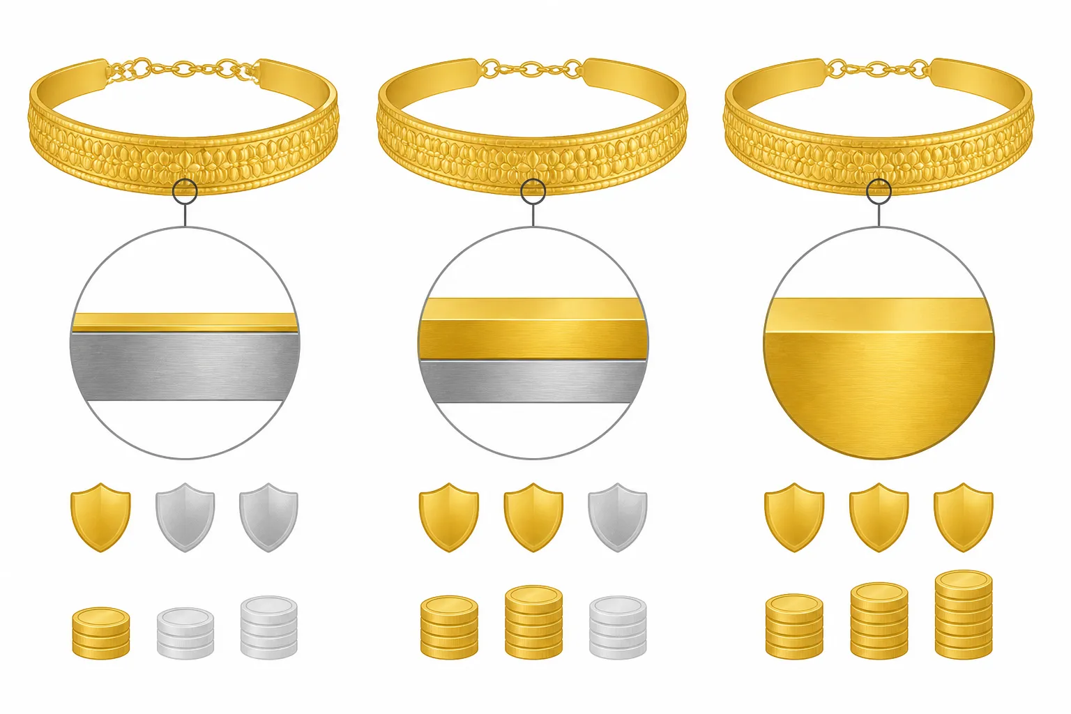 خناقة ذهب - مخطط تفصيلي (Infographic) يوضح الفرق البصري بين طبقات الطلاء الذهبي المختلفة (Gold Plated vs Gold Filled vs Solid Gold) على خناقة، مع مقارنة المتانة والسعر