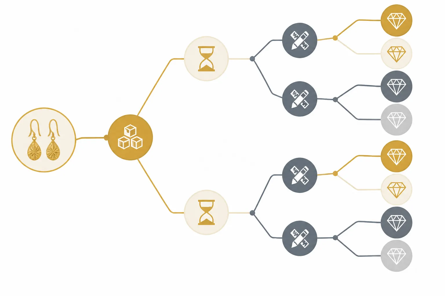 goldene hängende ohrringe - Infografik-Diagramm mit den wichtigsten Beschaffungskriterien für goldene hängende Ohrringe – MOQ, Lieferzeit, OEM-Optionen, QC-Stufen – als visueller Entscheidungsbaum für B2B-Einkäufer