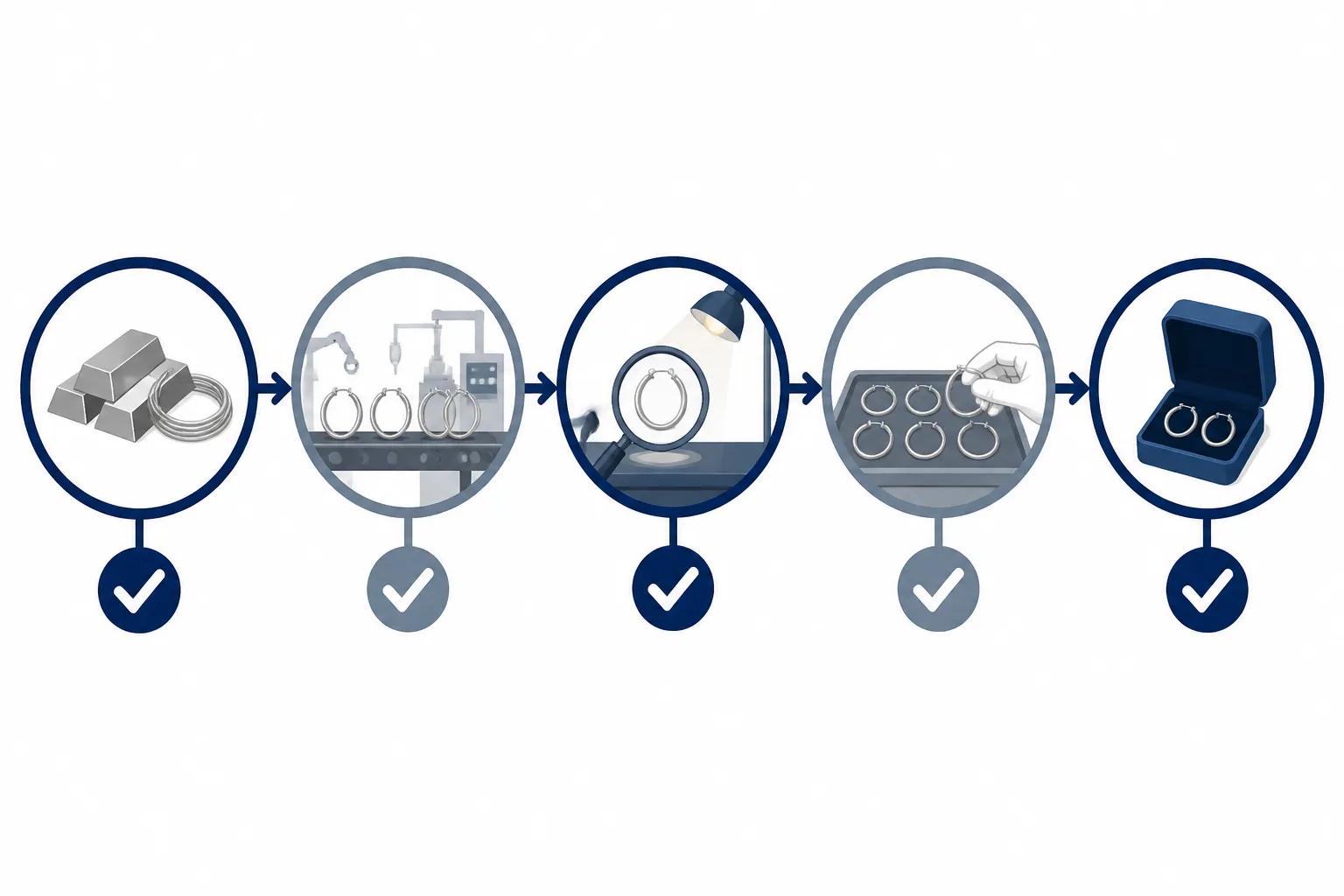pendientes aro plata - Diagrama de flujo anotado que muestra el proceso de control de calidad en fábrica para pendientes aro plata: recepción de materia prima → producción → DUPRO a mitad de lote → inspección pre-embarque → aprobación y envío, con íconos de verificación en cada etapa