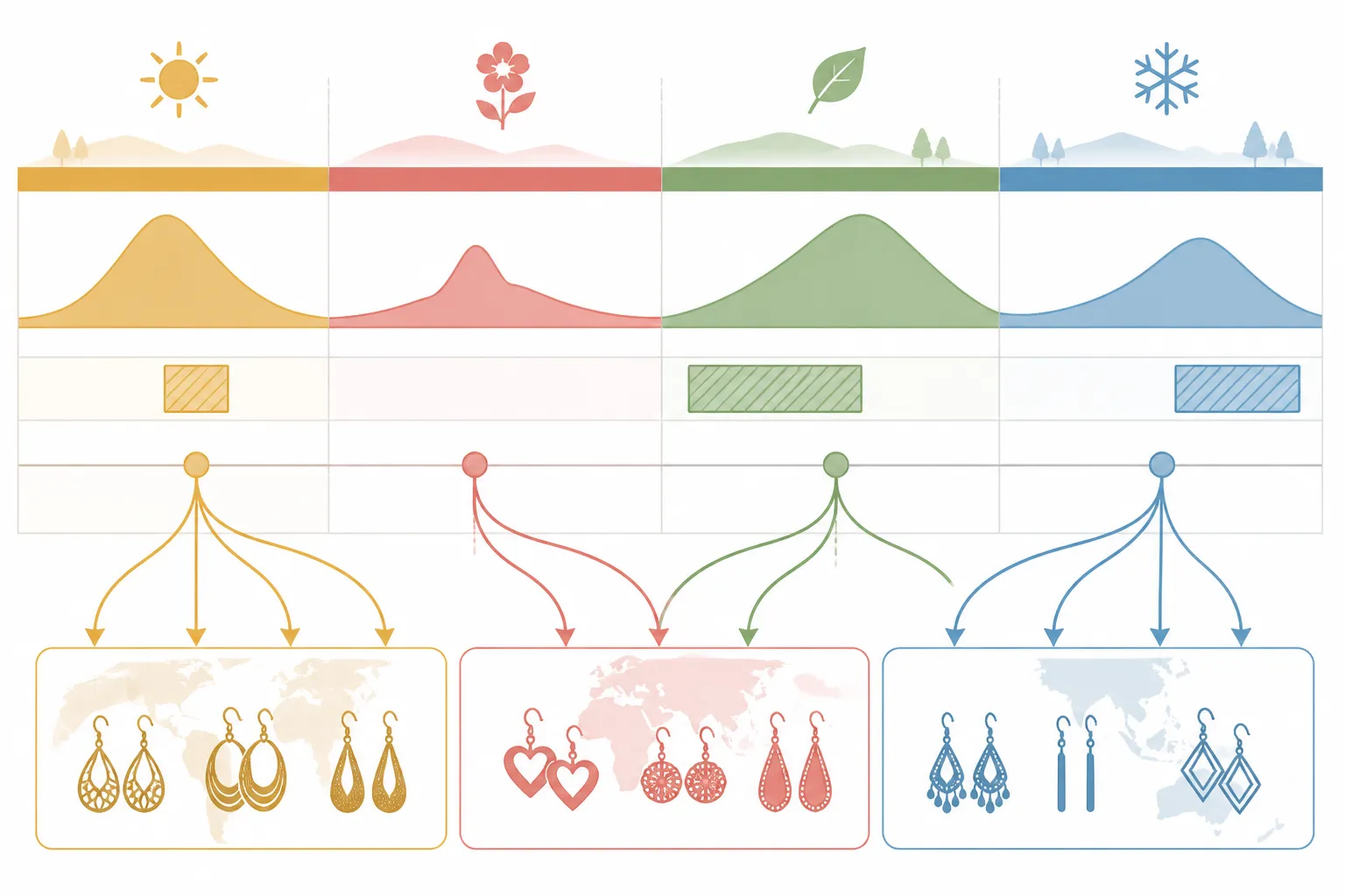 dangle earrings - Seasonal demand and production calendar chart for cross-border dangle earring sourcing — showing peak consumer demand windows (Q4 holiday, Valentine's, spring/wedding), Chinese factory holiday periods, recommended order placement deadlines, and typical lead times to US, EU, and MENA markets