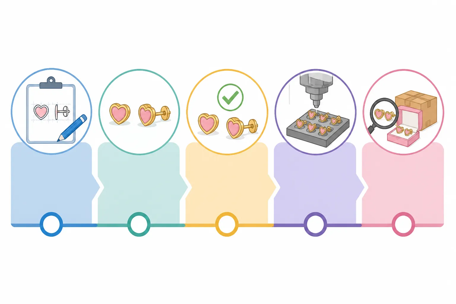 pendientes bebe - Diagrama de flujo del proceso OEM — desde el brief de diseño del comprador hasta la entrega del prototipo, aprobación de muestra, producción y control de calidad final antes del envío