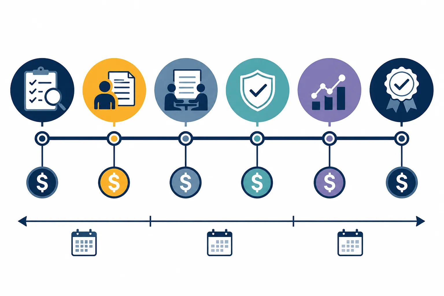 iso 9001 standards - An annotated infographic diagram showing the three-year ISO 9001 certification cycle — gap assessment, Stage 1 audit, Stage 2 audit, Surveillance 1, Surveillance 2, and Re-certification — with cost milestones marked at each phase
