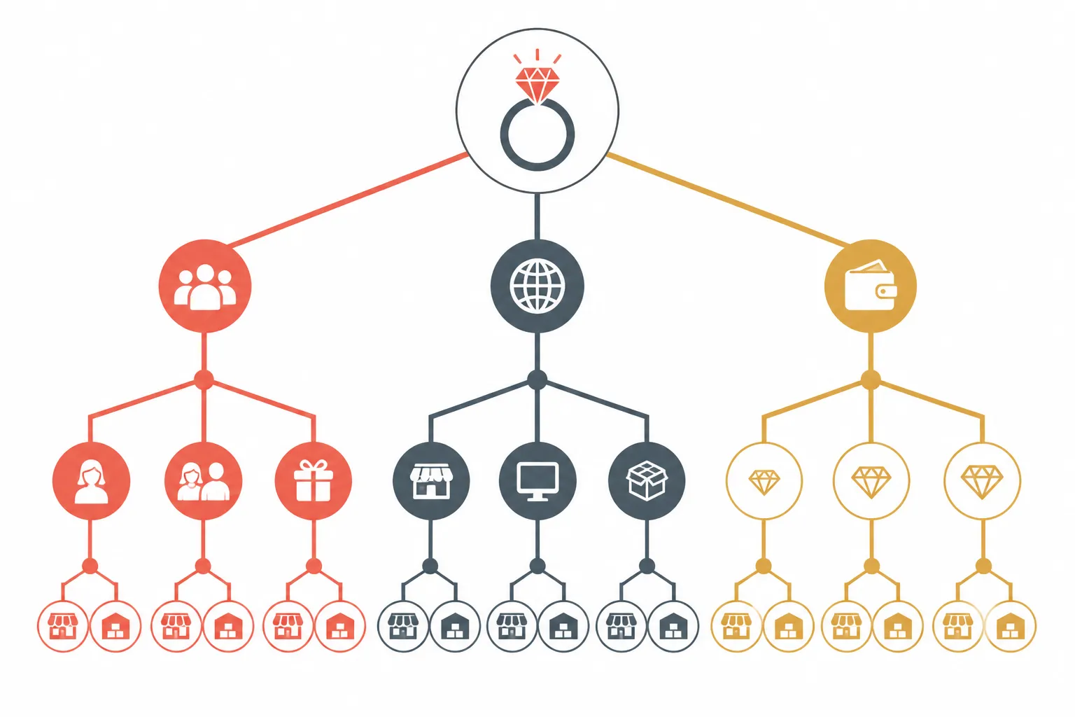 zahnstein schmuck - Informativer Entscheidungsbaum als Diagramm: Welche Schmuck-Alternative ist die richtige für Ihren Shop? – Zweige für Zielgruppe (Mainstream vs. Nische), Kanal (B2B/Nagelstudio vs. DTC/Endverbraucher) und Budgetrahmen (Volumen vs. Premium), mit Empfehlungspfeilen zu den jeweiligen Kategorien