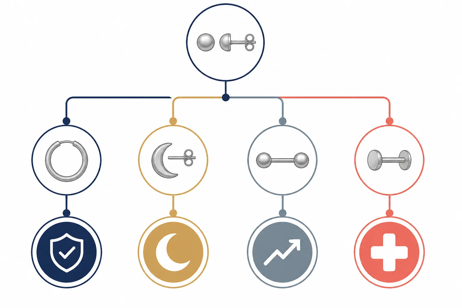 titan ohrringe - Infografik-Entscheidungsbaum: „Welches Ohrringe-Material passt zu Ihrem Markt?" — mit Pfaden für EU-Allergievorschriften, MENA-Goldpräferenz, DTC-Trendmarkt und Piercing-Fachhandel