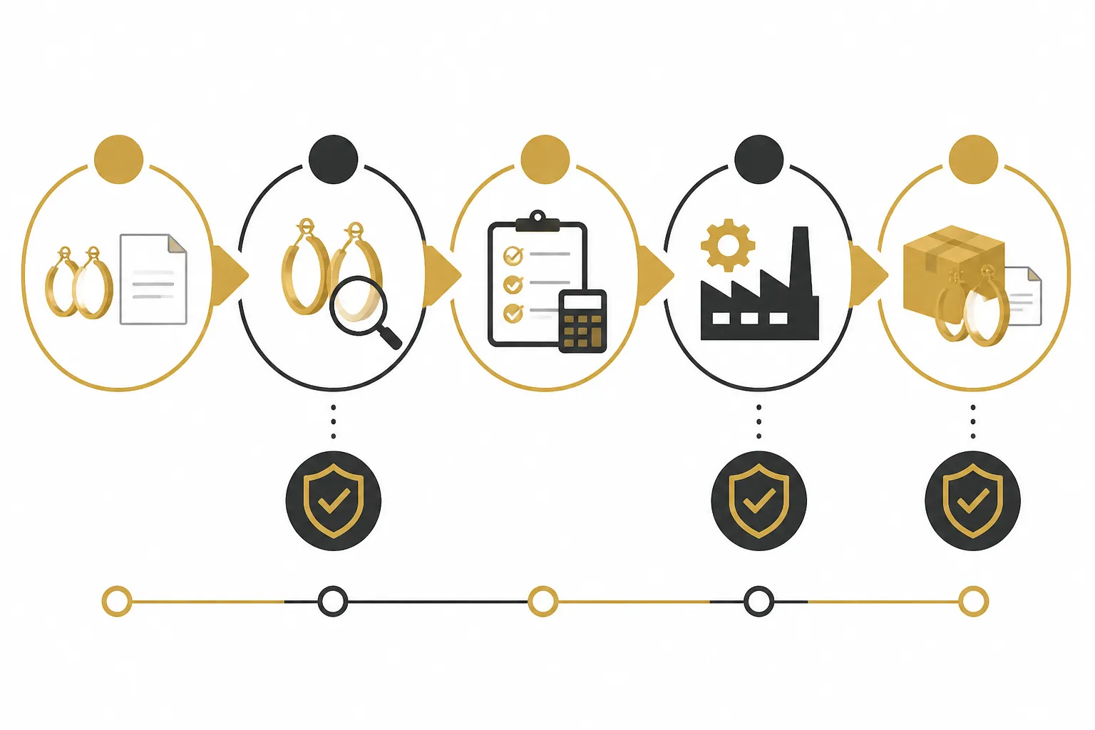 pendientes aro oro - Diagrama de flujo de proceso de aprovisionamiento B2B para pendientes aro oro, desde solicitud de muestra hasta pedido de producción, con puntos de control de calidad marcados