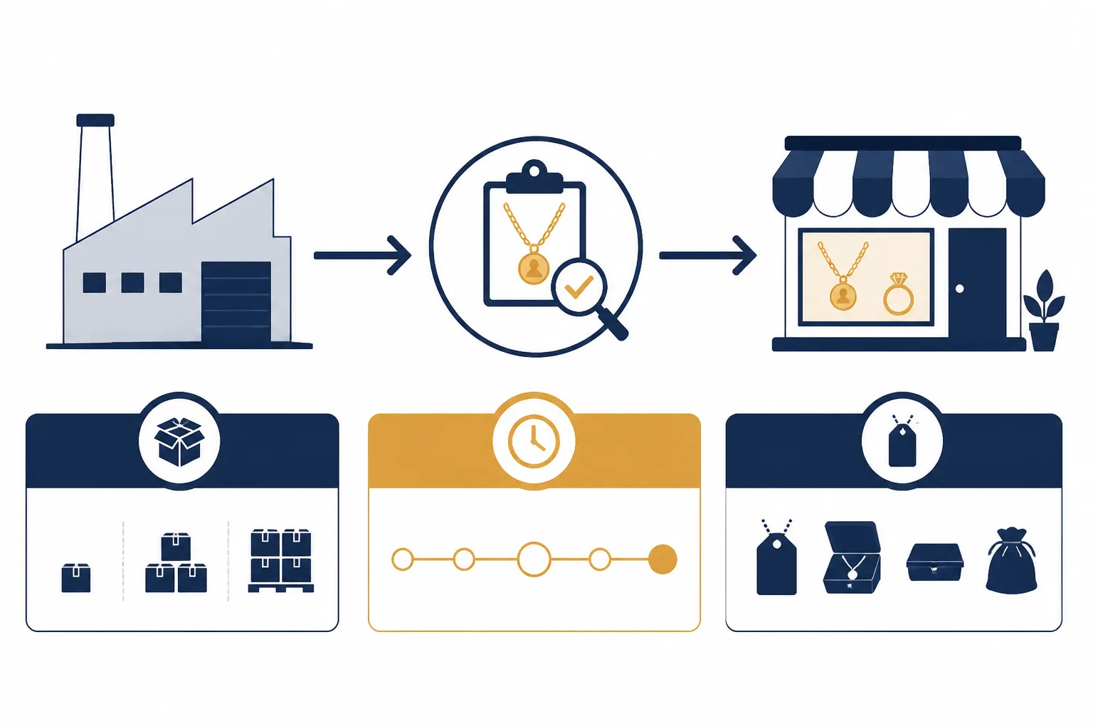 personalisierter schmuck - Infografik-Diagramm, das den Beschaffungsweg von einem OEM-Hersteller in China über Qualitätskontrolle bis zum DTC-Store in Europa oder den USA zeigt – mit Annotierungen zu MOQ, Lieferzeit und Branding-Optionen