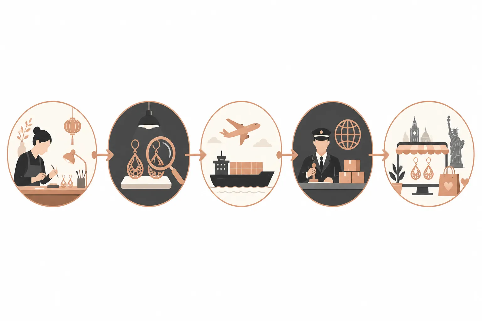 ohrringe roségold - Infografik zeigt die Lieferkette für ohrringe roségold B2B-Beschaffung – vom chinesischen Workshop über QC bis zum DTC-Händler in Europa oder USA, mit eingezeichneten Schrittbezeichnungen auf Deutsch