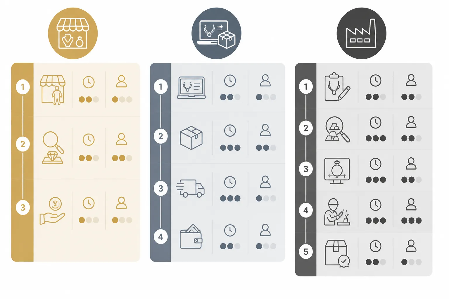 rachat bijoux or - Infographie comparative à trois colonnes illustrant les étapes du processus pour chaque option — rachat en boutique (3 étapes), rachat en ligne (4 étapes avec envoi postal), et sourcing OEM (5 étapes de brief à livraison) — avec les délais estimés et le niveau d'implication requis pour chaque étape