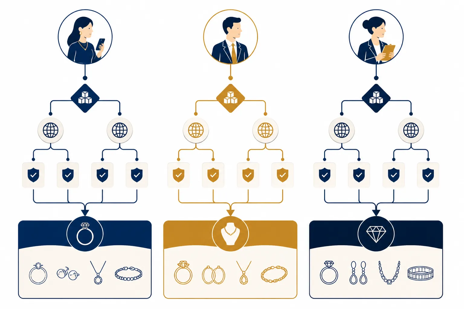 custom jewelry - Informational diagram showing a decision-tree flowchart with three buyer entry points — "DTC Store Owner," "Importer / Wholesale Buyer," and "MENA / EU Procurement Team" — branching through criteria like MOQ requirements, multilingual support needs, and QC capability, converging on recommended supplier categories including OEM manufacturers, direct platforms, and marketplace sourcing