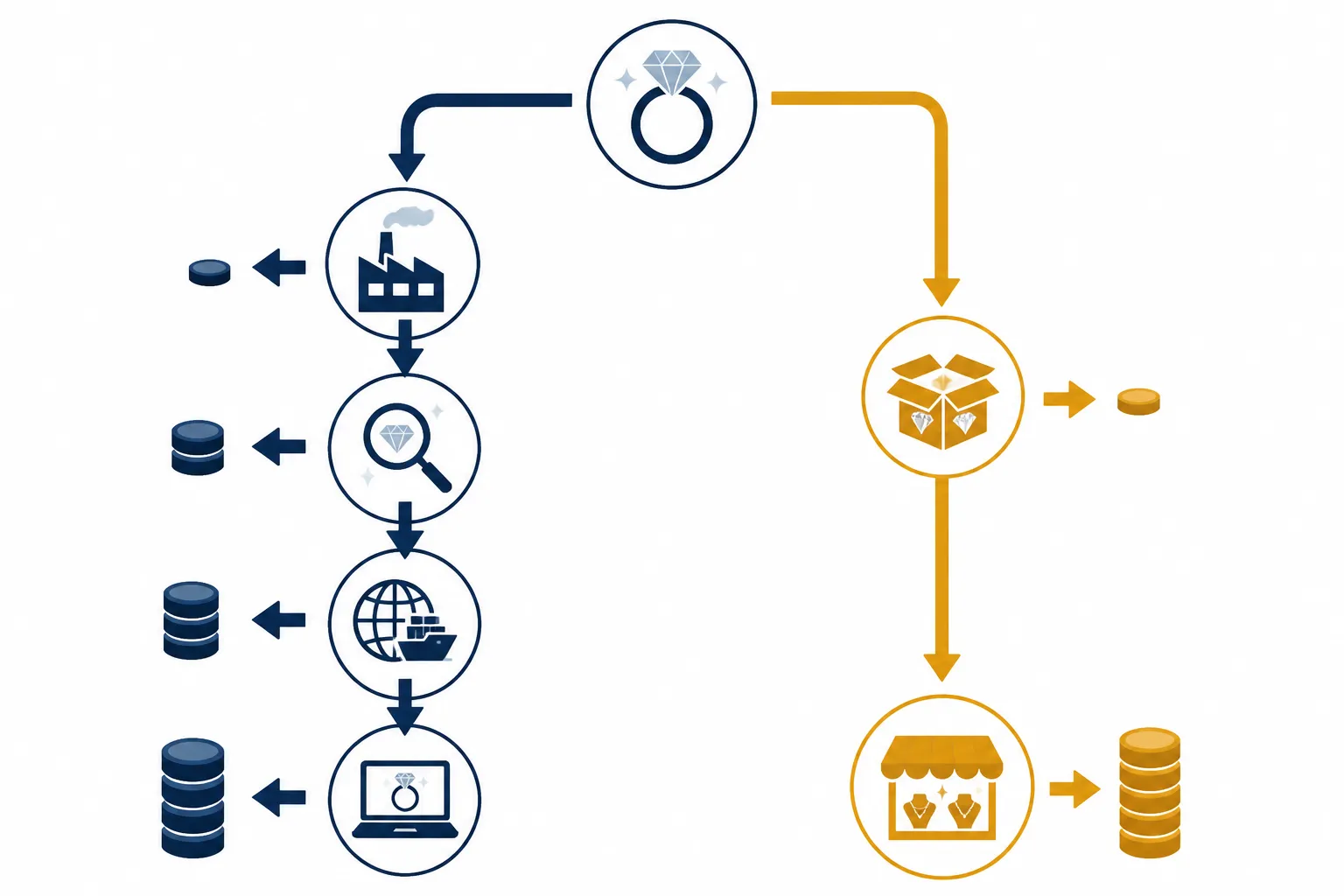 custom jewelry - Annotated diagram showing the supply chain comparison — custom OEM path (factory → QC → importer → branded DTC) versus stock wholesale path (distributor → multi-brand retail), with margin capture indicated at each stage