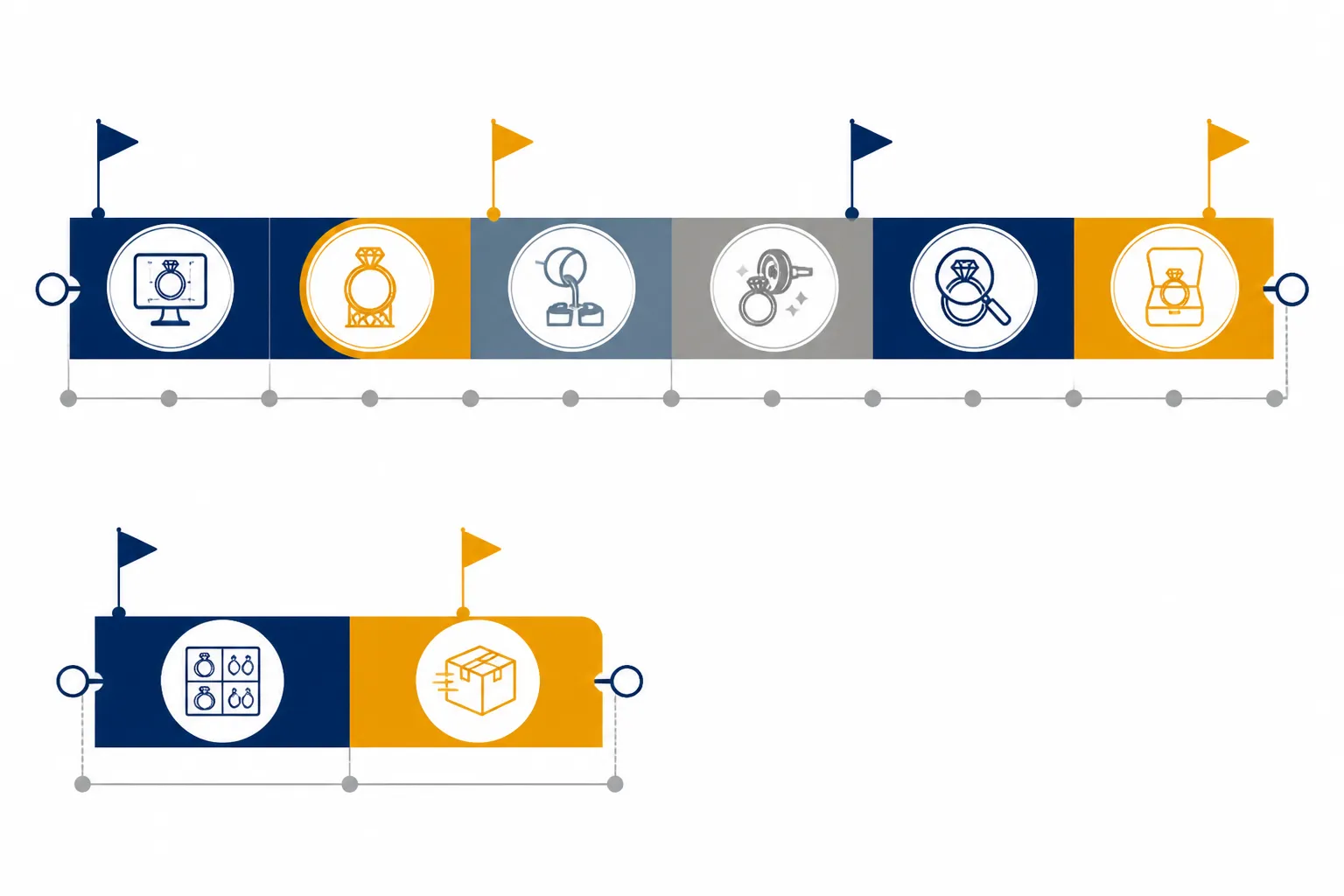 custom jewelry - Procurement timeline diagram showing a 12-week custom OEM production calendar — design approval, sample, revision, bulk production, QC, shipment — compared to a 2-week ready-made wholesale timeline, with seasonal peaks annotated