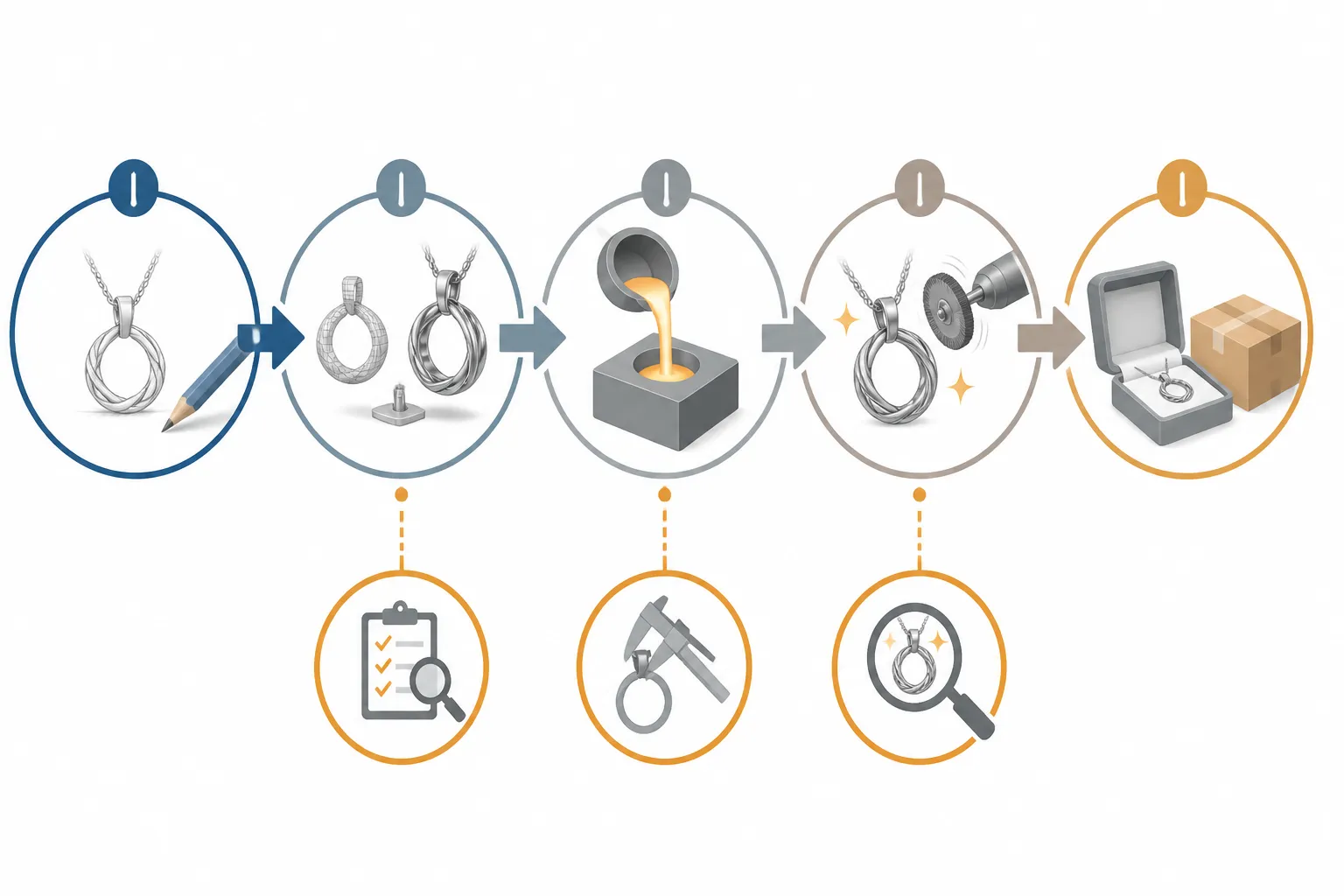 edelstahl schmuck - Infografik-Stil-Darstellung einer typischen OEM-Sourcing-Pipeline von der Designskizze über den Musterversand bis zur Lieferung, mit Markierungen für QC-Prüfpunkte entlang der Produktionskette