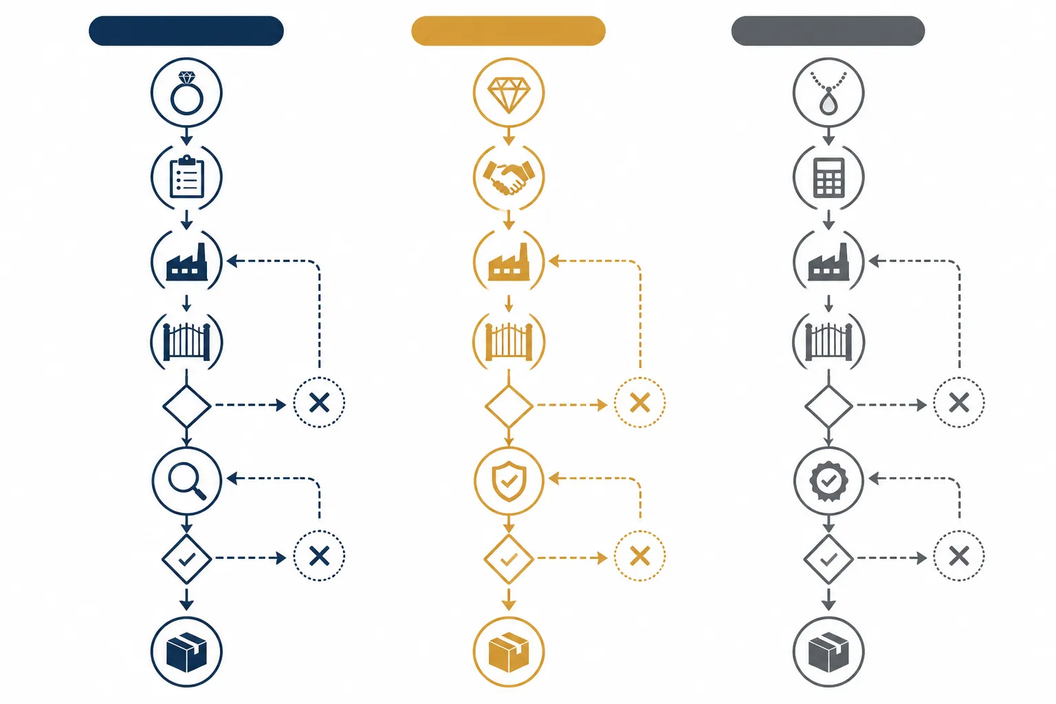 custom jewelry - Annotated comparison diagram showing procurement workflow differences between traditional custom jewelry, OEM sourcing (STRAND), and white-label alternatives — with key decision points labeled for importers and DTC buyers