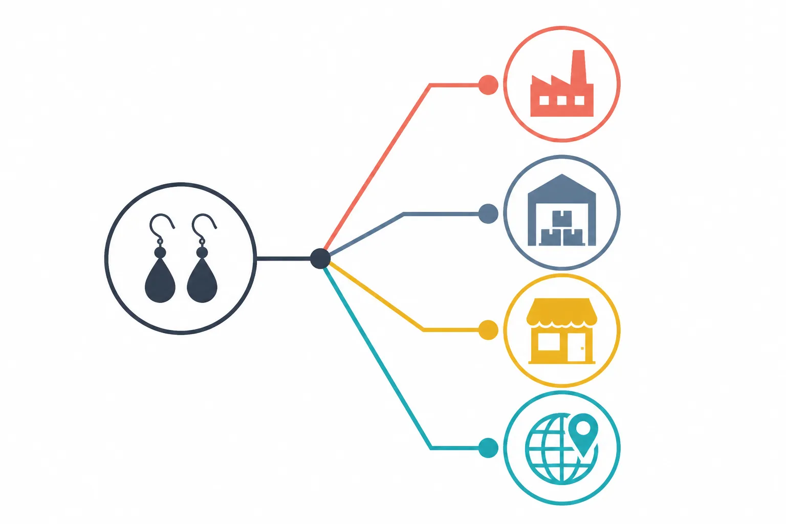 tropfen ohrringe - Entscheidungsbaum-Diagramm auf Deutsch: „Welche Bezugsquelle für tropfen ohrringe passt zu mir?" mit vier Hauptästen: Einzelkunde, DTC-Shop-Aufbau, Großhandel/Import, Sortimentserweiterung – jeweils mit empfohlenem Anbieter am Ende jedes Pfades