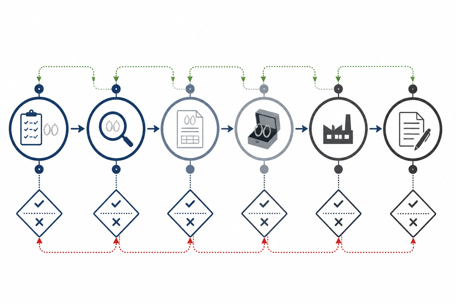 pendientes hombre plata - Diagrama de flujo del proceso de compra B2B para pendientes hombre plata — desde definición de requisitos hasta firma del contrato, con puntos de decisión clave marcados