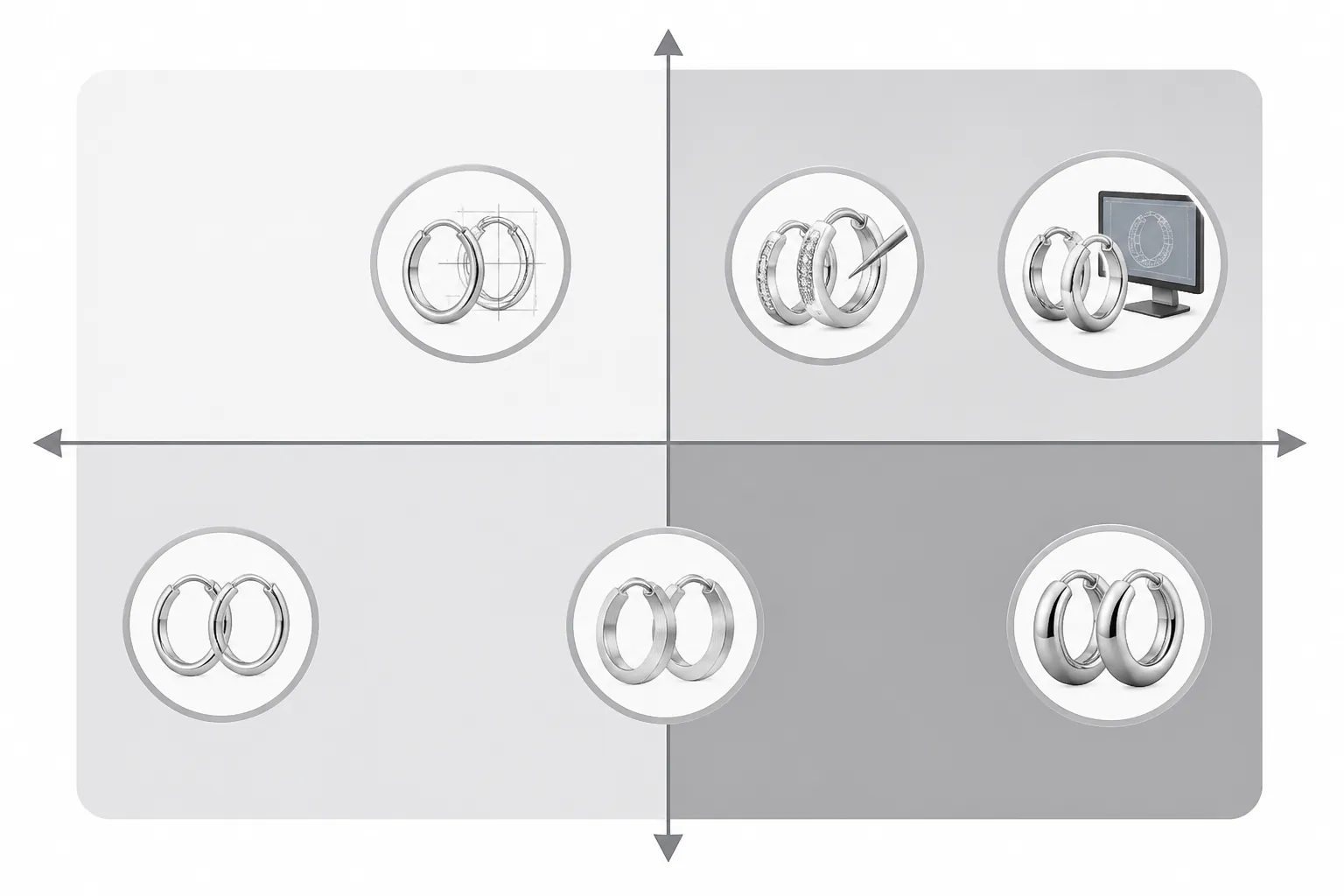 ohrringe creolen silber - Infografik-Diagramm, das die sechs Creolen-Alternativen nach zwei Achsen positioniert: X-Achse = Preisniveau (günstig bis premium), Y-Achse = Individualisierbarkeit (standardisiert bis full-OEM) – hilfreich für Einkäufer bei der Lieferantenauswahl