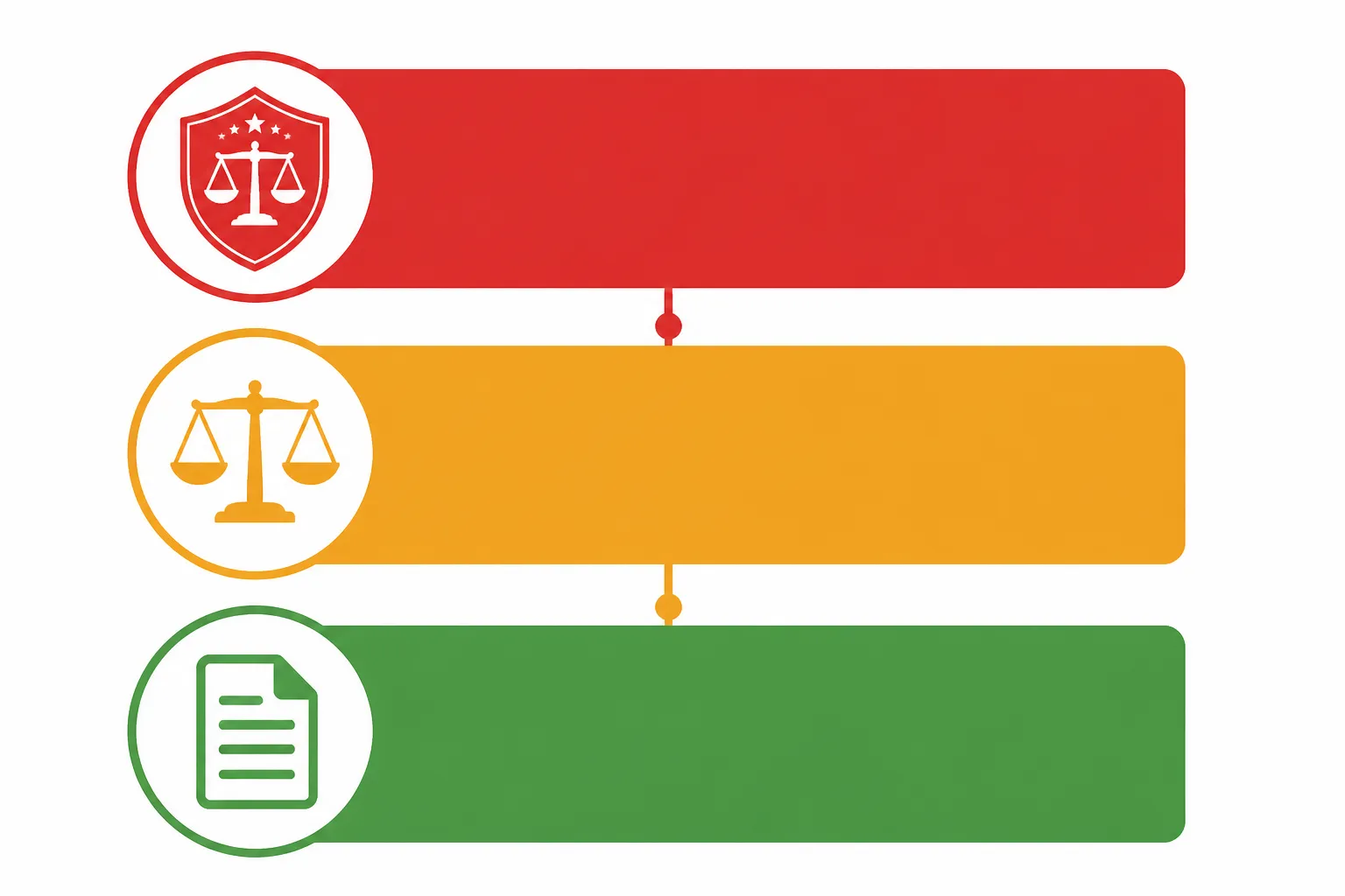 national standards - Clean flat-design infographic showing three horizontal tiers of China's national standards hierarchy — GB (mandatory, red zone), GB/T (recommended, amber zone), GB/Z (guidance, green zone) — with simple icons representing law enforcement, industry benchmarks, and technical guidance respectively, white background, sans-serif labels in English and Chinese