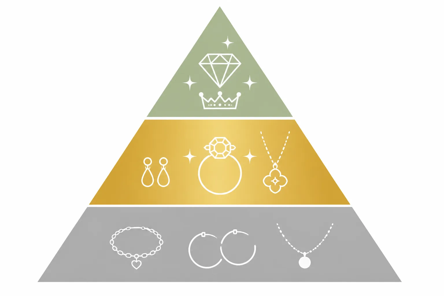 mauboussin bijoux - Informational diagram — infographie à zones colorées montrant la pyramide de positionnement de la joaillerie mondiale : haute joaillerie (sommet), joaillerie de prestige accessible (milieu, segment Mauboussin mis en évidence), bijoux fashion (base) — design flat, fond blanc, palette vert sauge / or / gris