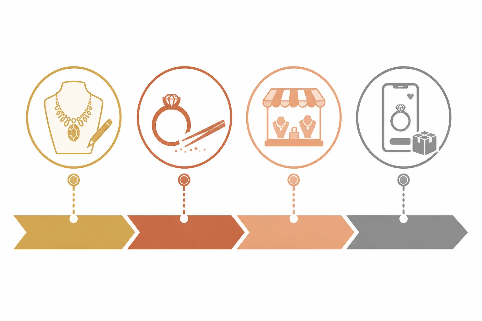 mauboussin bijoux - Informational diagram — timeline horizontale montrant les 4 phases du cycle tendance joaillerie : 1) Émergence en haute joaillerie (Mauboussin, Cartier), 2) Adoption mid-market, 3) Diffusion fashion jewelry, 4) Pic de demande DTC — chaque phase illustrée par une icône simple, palette or/terracotta/gris sur fond blanc