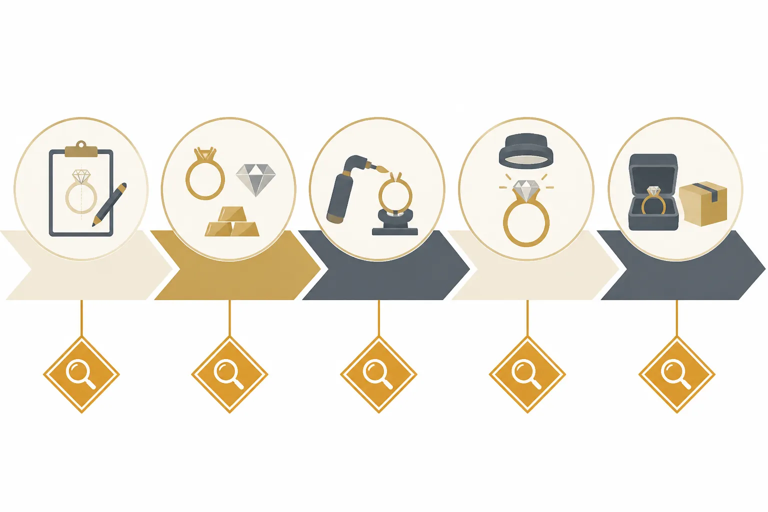 pendientes oro blanco - Diagrama de flujo del proceso de aprovisionamiento de joyería desde la solicitud de muestra hasta la entrega final, con etapas de control de calidad resaltadas
