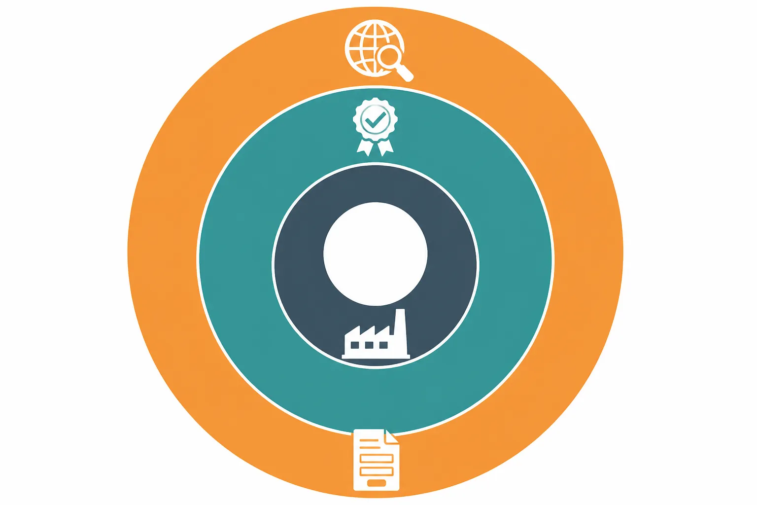 manufacturing meaning - Clean flat-design informational diagram on a white background showing three concentric rings labeled from outside in: "Global Buyer Research Journey" (outer), "Digital Qualification Stage" (middle), "Manufacturing Meaning Assets" (inner), with icons representing: search bar, certification badge, factory floor, inquiry form — teal/slate/orange color palette, simple sans-serif labels