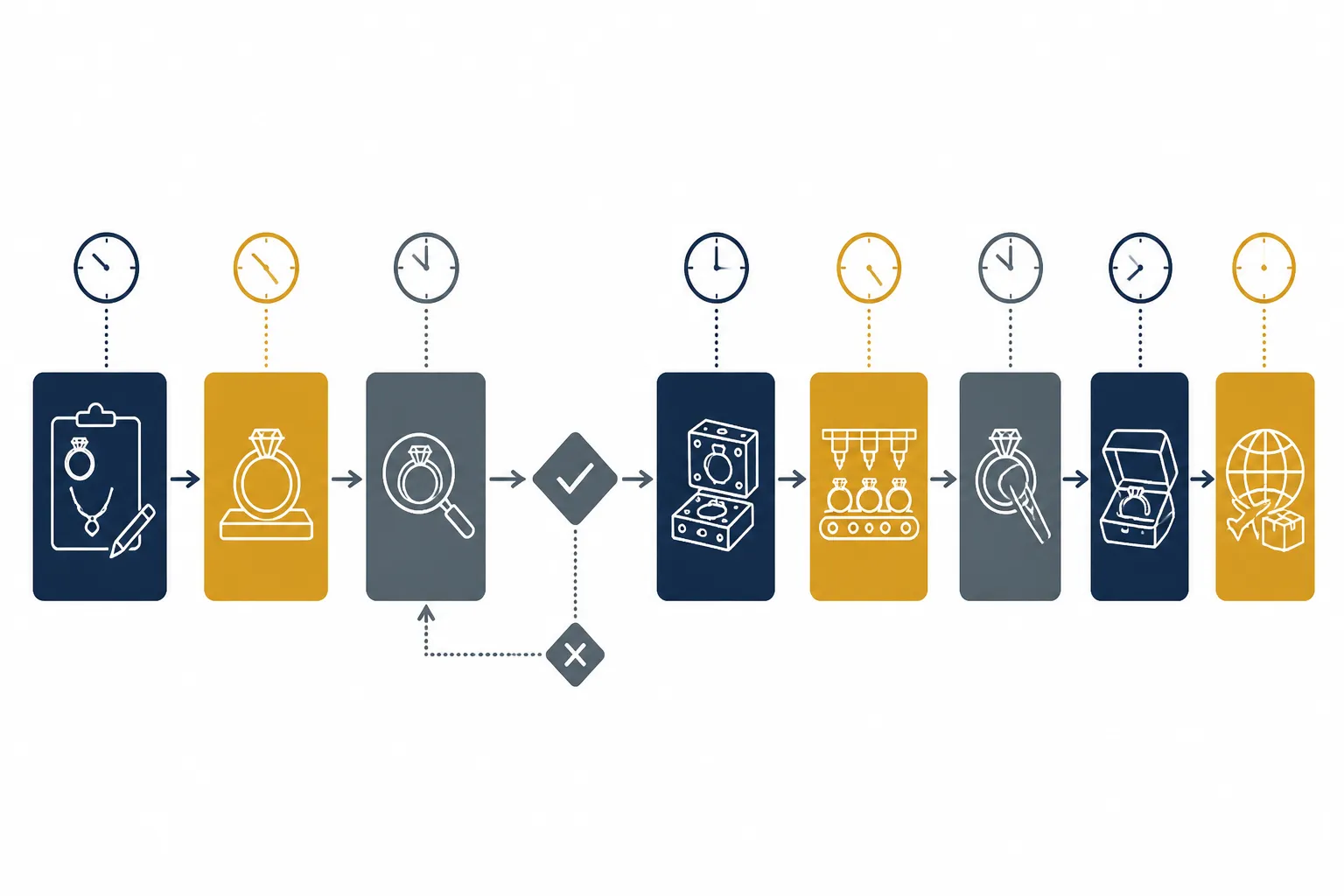 custom jewelry - Annotated flowchart of the OEM jewelry production process — design brief → sample production → buyer approval → tooling → production run → in-house QC inspection → export packing → shipment — with approximate timeline markers and decision gates at each stage