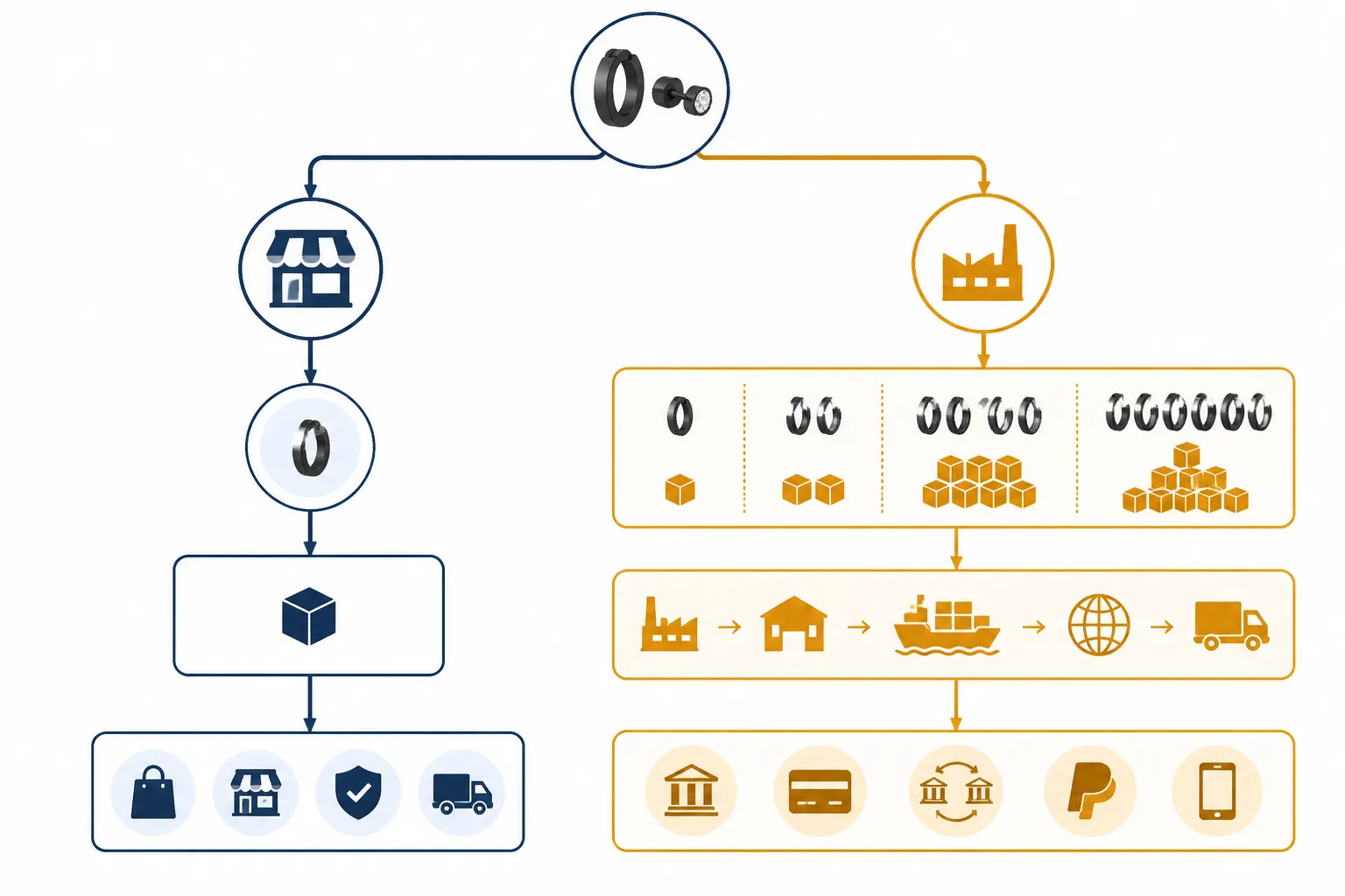 herren ohrringe - Infografik-Diagramm mit Sourcing-Entscheidungsbaum: links „Europäischer Fachhandel" mit Einzelbestellung, rechts „OEM/Direktimport STRAND" mit MOQ-Angaben, Lieferwegen und Zahlungsoptionen