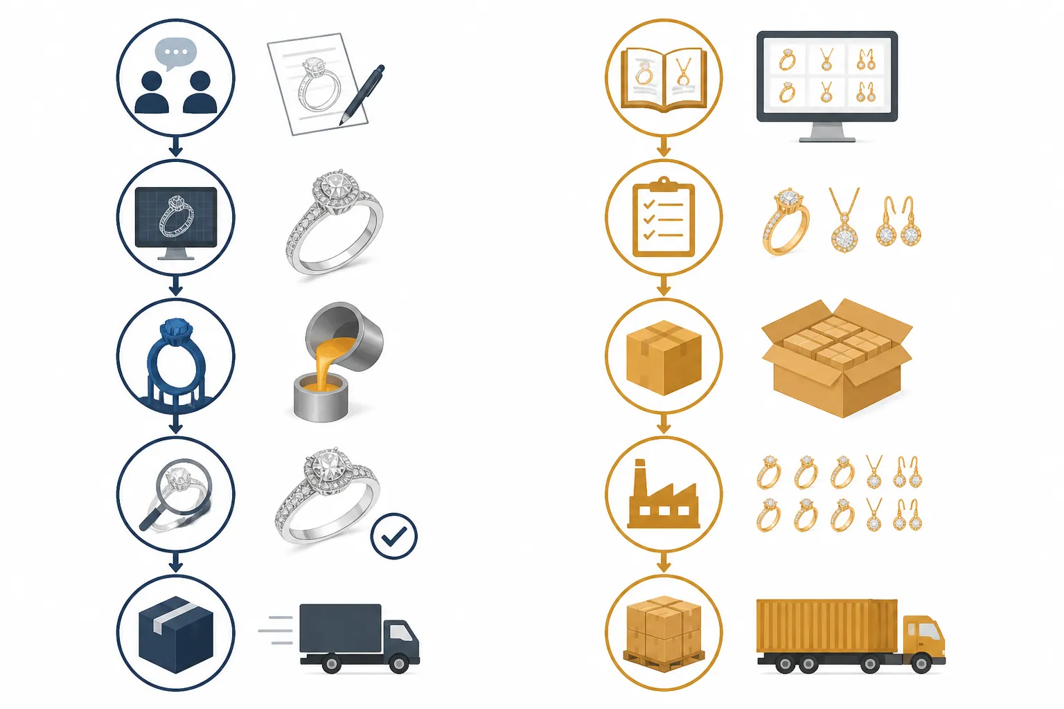 custom jewelry - Side-by-side infographic comparing the workflow and typical order volumes of traditional custom jewelry production versus stock catalog OEM sourcing — illustrating the key steps from design brief to final shipment for each approach