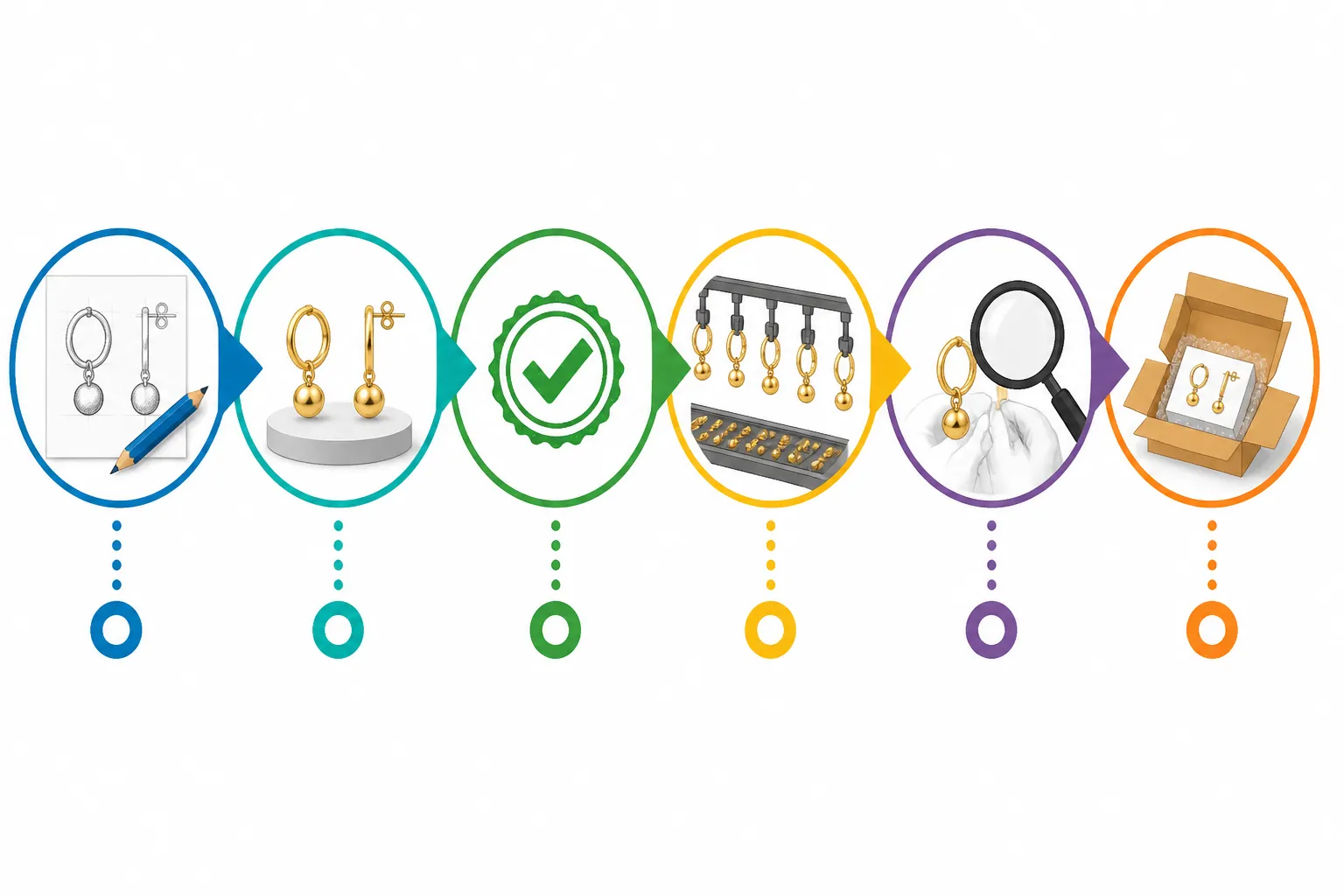 pendientes de oro hombre - Diagrama informativo que muestra el flujo de producción de pendientes OEM chapados en oro: diseño → muestra → aprobación → producción → QC → envío, con tiempos aproximados por etapa