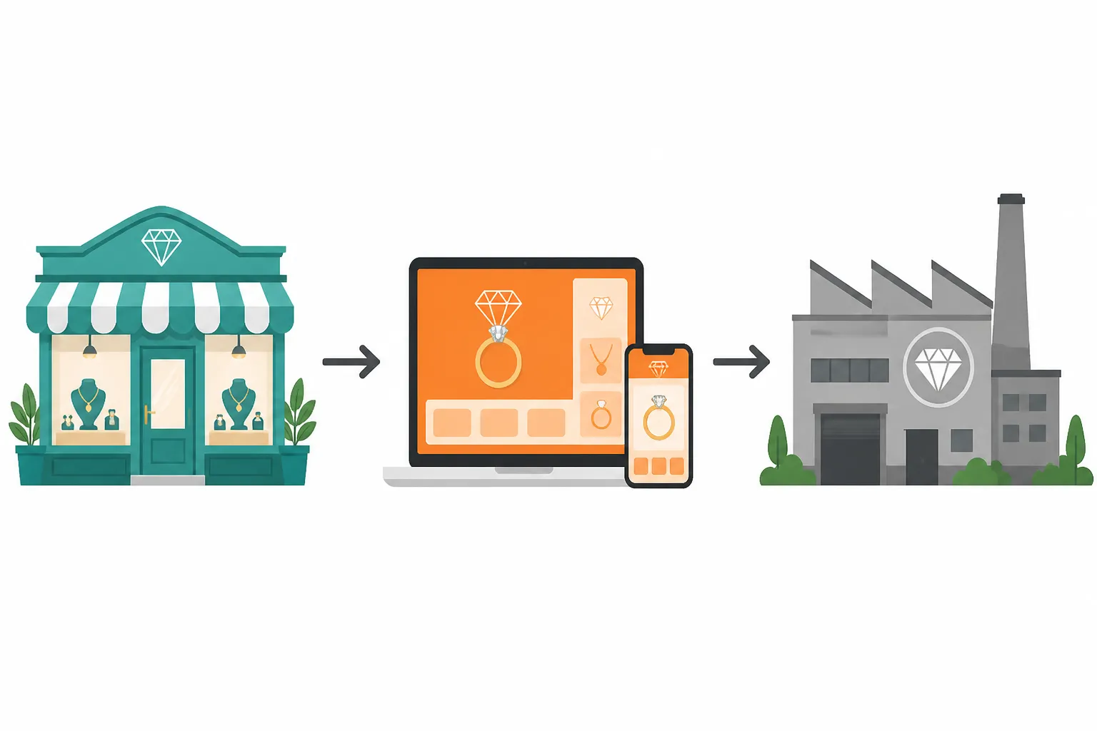 محلات مجوهرات - Clean flat-design informational diagram showing three types of jewelry retail channels arranged horizontally: traditional retail store (storefront icon), e-commerce platform (laptop/mobile icon), and direct factory/OEM supplier (factory icon with certification badge), connected by arrows showing supply chain flow, teal-orange-gray color palette, white background, Arabic labels