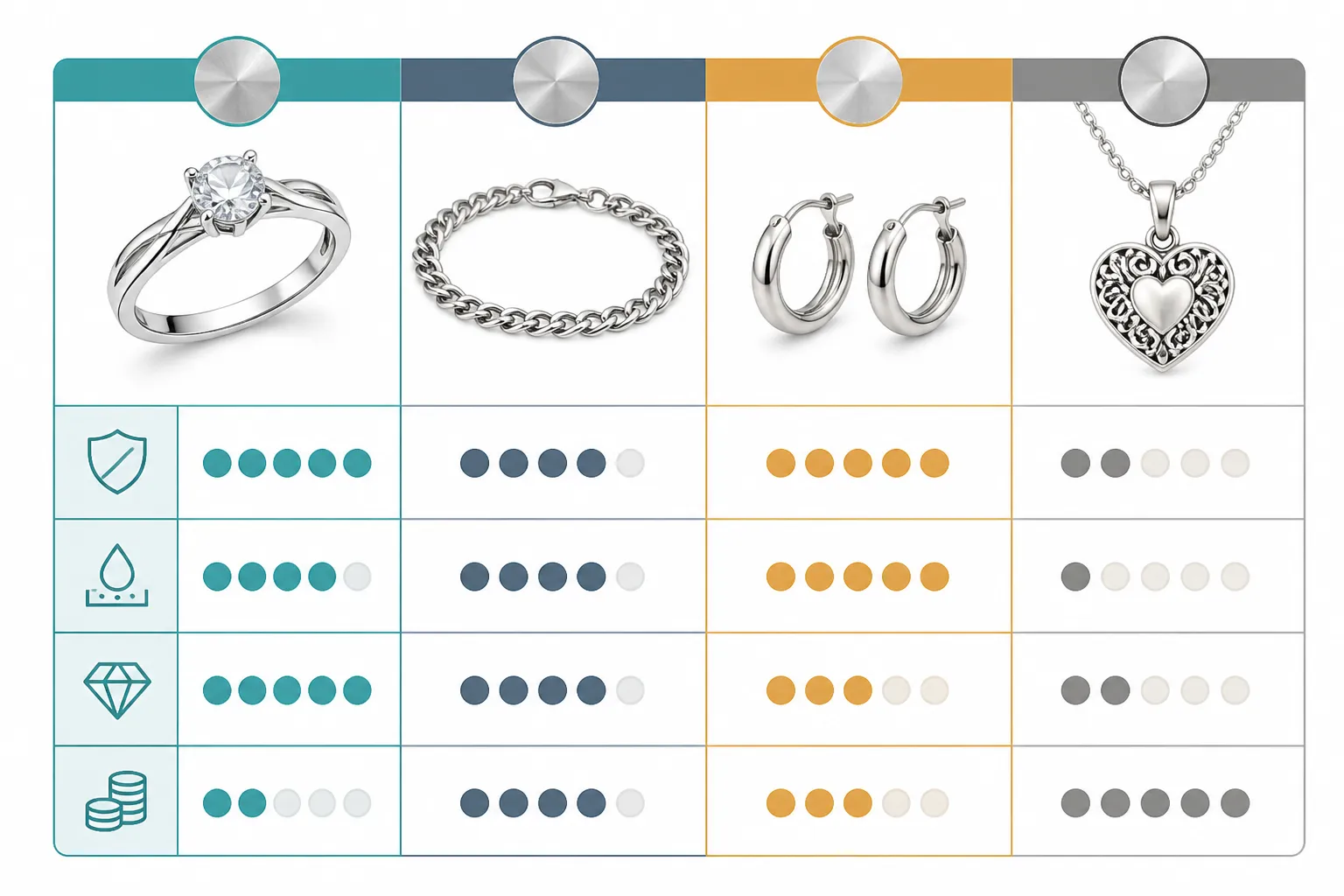 bijoux argent - Clean informational diagram comparing four silver-tone jewelry materials side by side — 925 sterling silver, rhodium-plated copper, stainless steel, and zinc alloy — each in its own color-coded column with icons representing durability, oxidation resistance, workability for fine details, and relative cost index, flat design on white background with teal, slate, amber, and gray color zones, no text labels inside the image