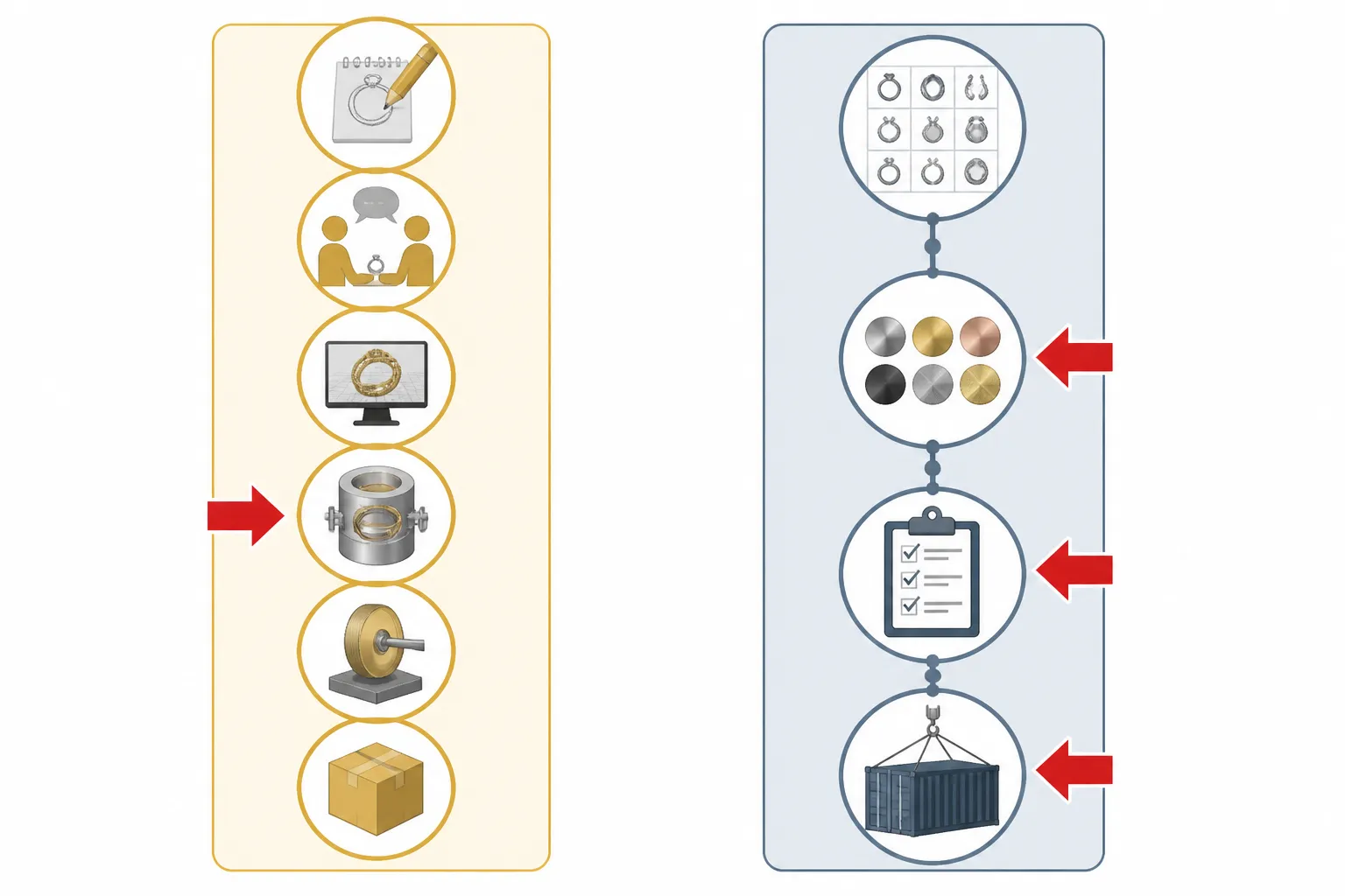 custom jewelry - Annotated procurement workflow diagram comparing a traditional custom jewelry studio process (client brief → design consultation → CAD → casting → polish → delivery, 8–12 weeks, single-unit pricing) against a catalog OEM process (catalog selection → finish specification → in-house QC inspection → air or sea shipment, structured MOQ), with arrows highlighting where each model breaks down for volume buyers